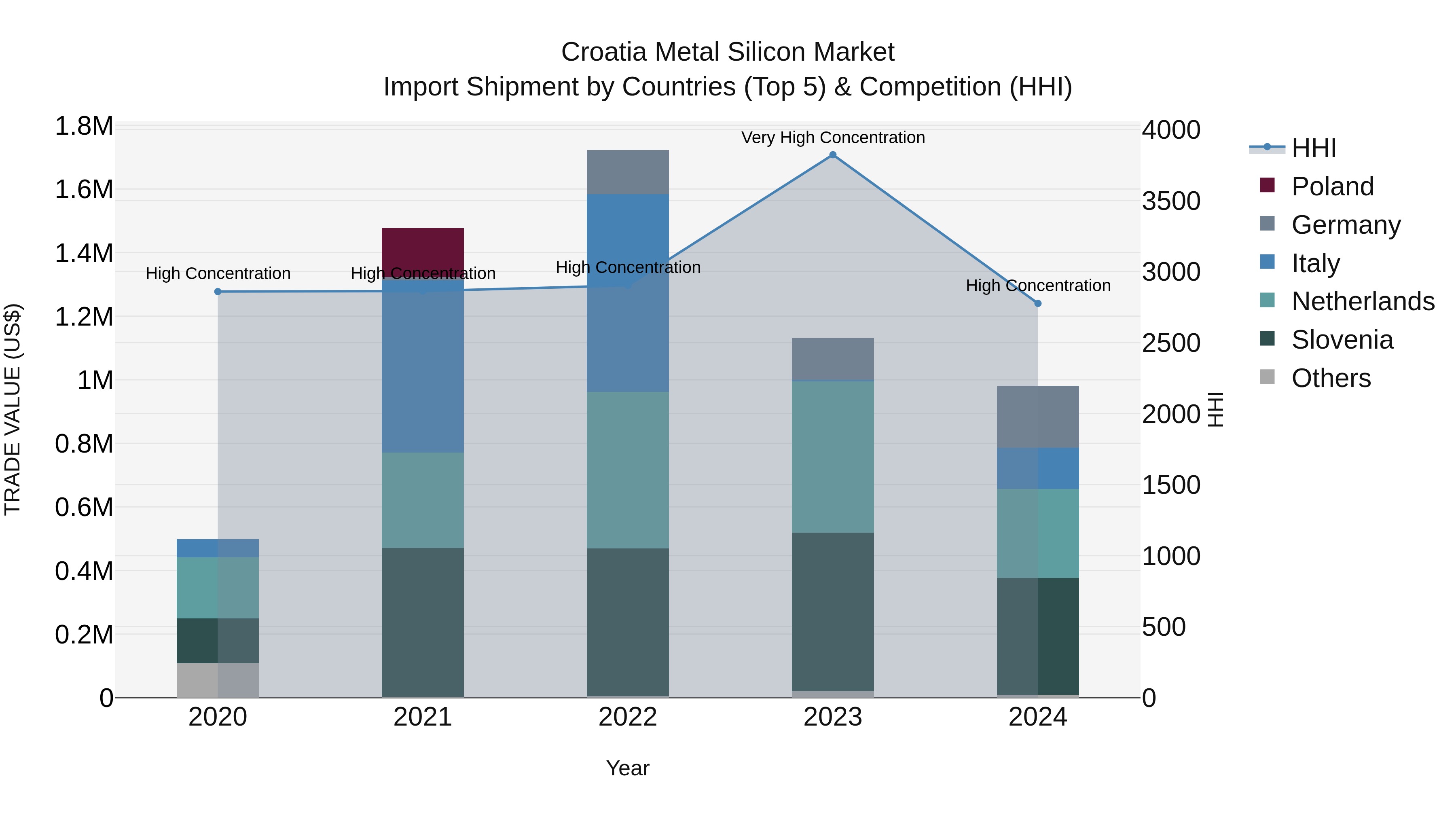 Croatia Metal Silicon Market Top 5 Importing Countries and Market Competition (HHI) Analysis