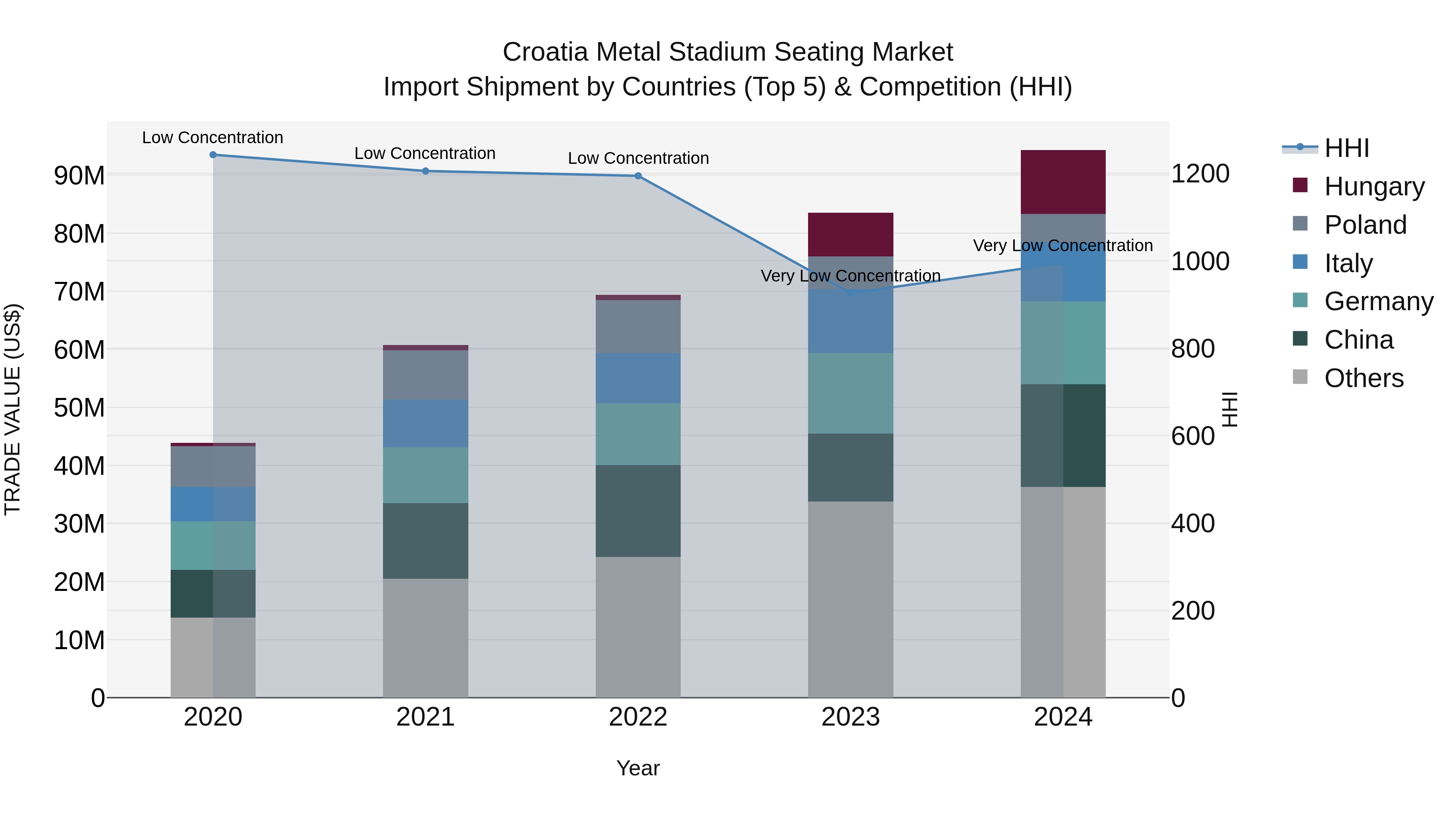 Croatia Metal Stadium Seating Market Top 5 Importing Countries and Market Competition (HHI) Analysis