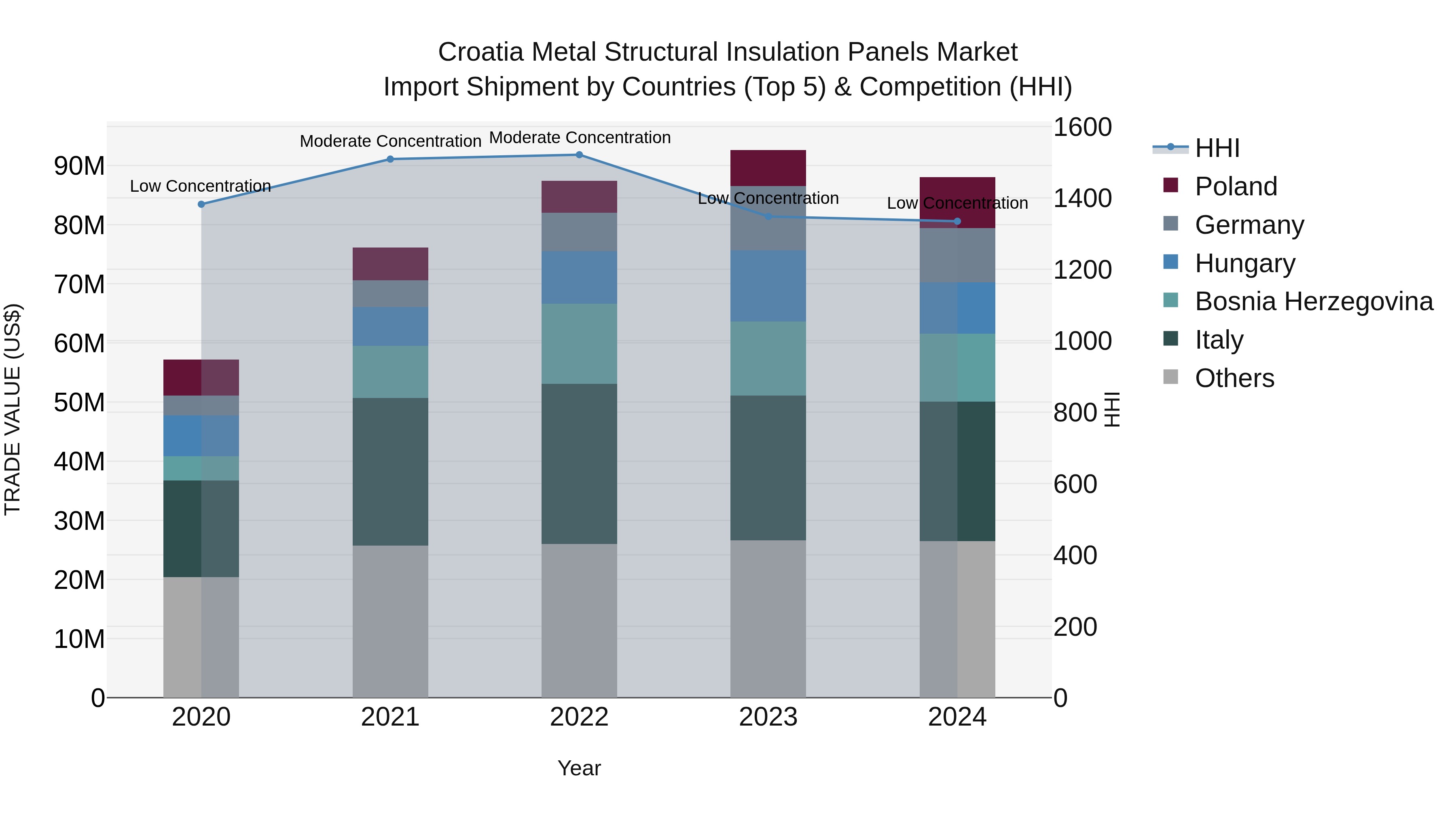 Croatia Metal Structural Insulation Panels Market Top 5 Importing Countries and Market Competition (HHI) Analysis