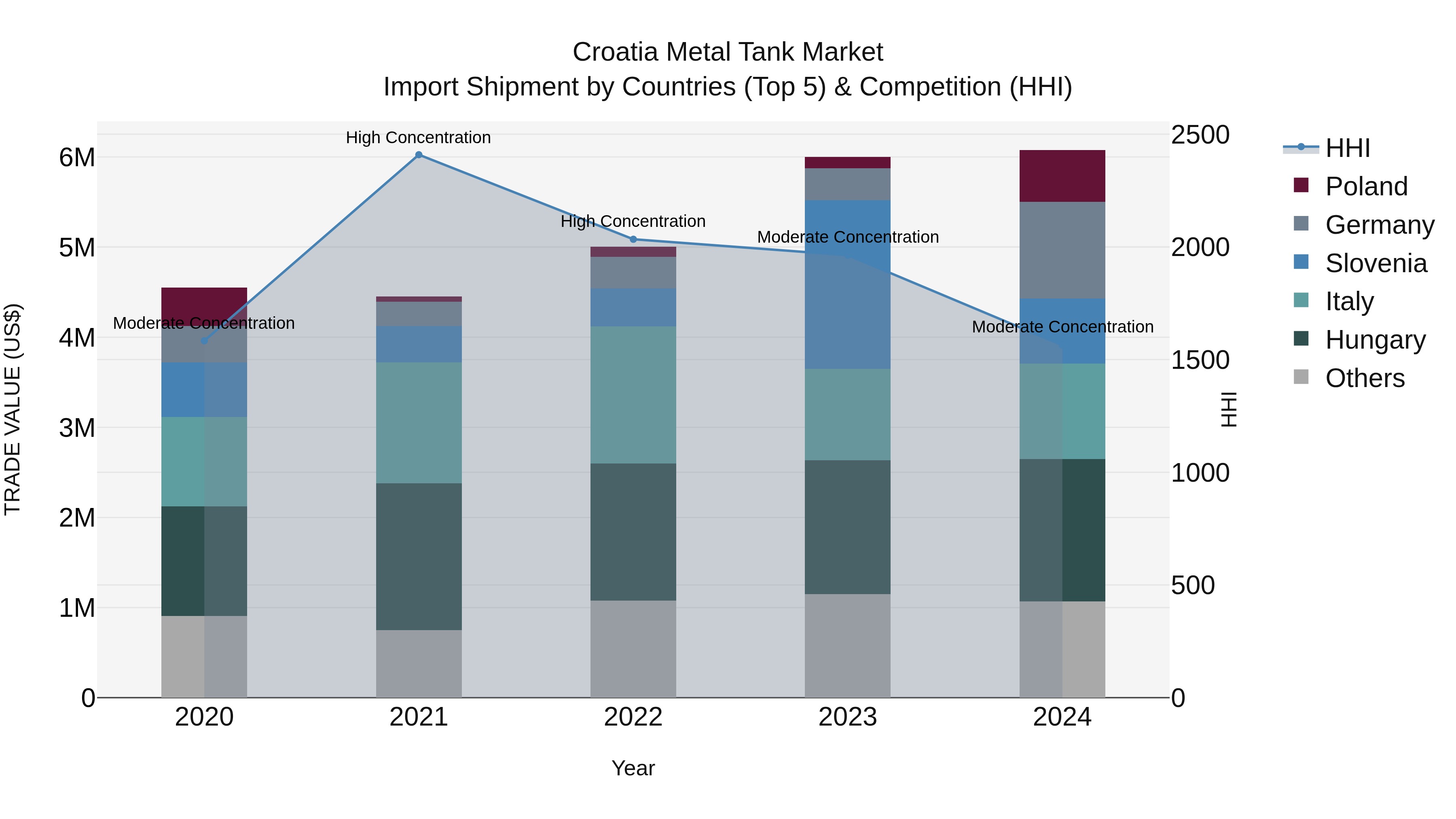 Croatia Metal Tank Market Top 5 Importing Countries and Market Competition (HHI) Analysis