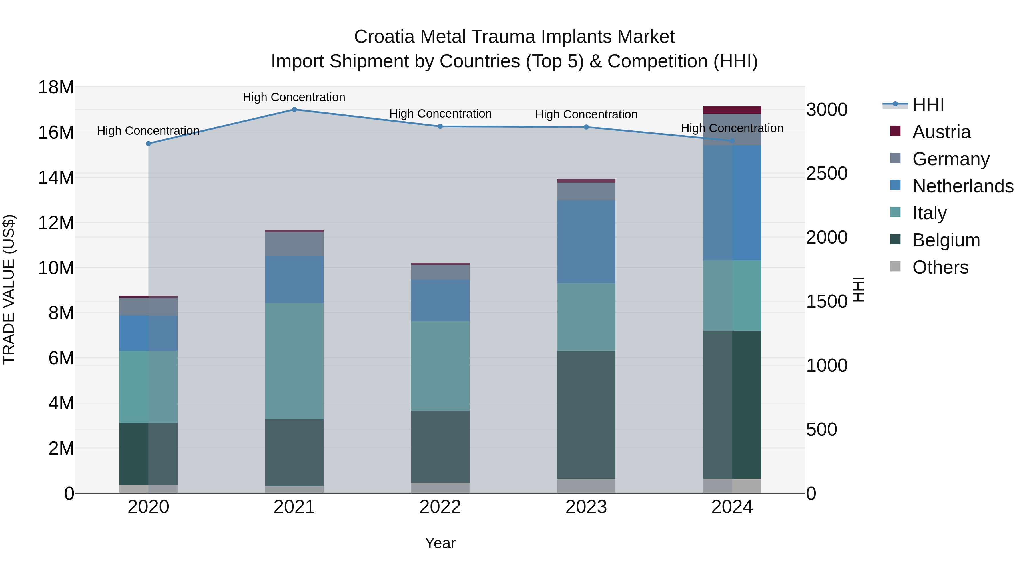 Croatia Metal Trauma Implants Market Top 5 Importing Countries and Market Competition (HHI) Analysis