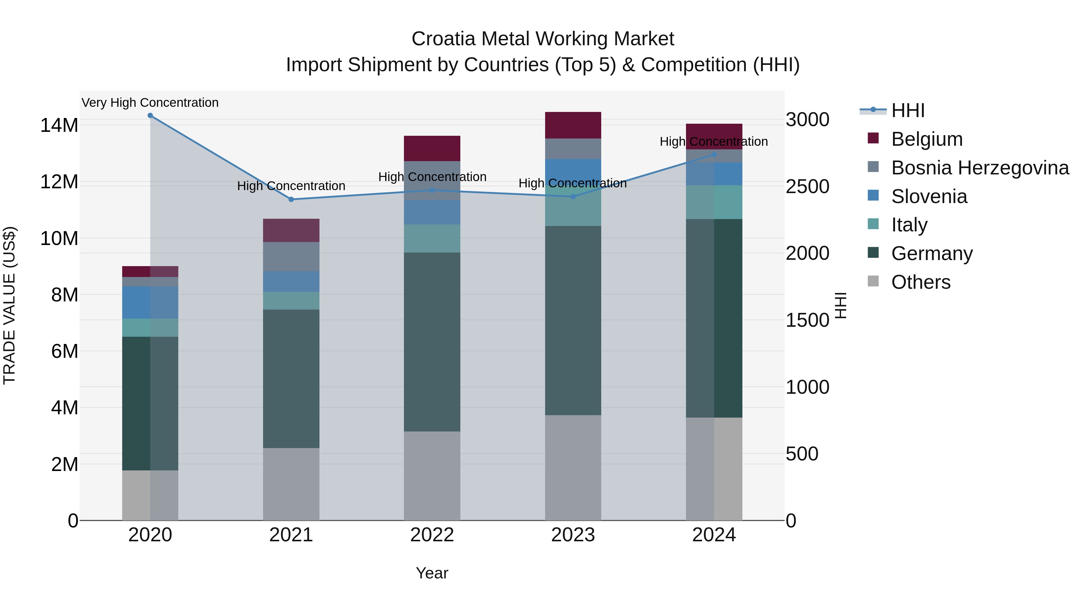 Croatia Metal Working Market Top 5 Importing Countries and Market Competition (HHI) Analysis