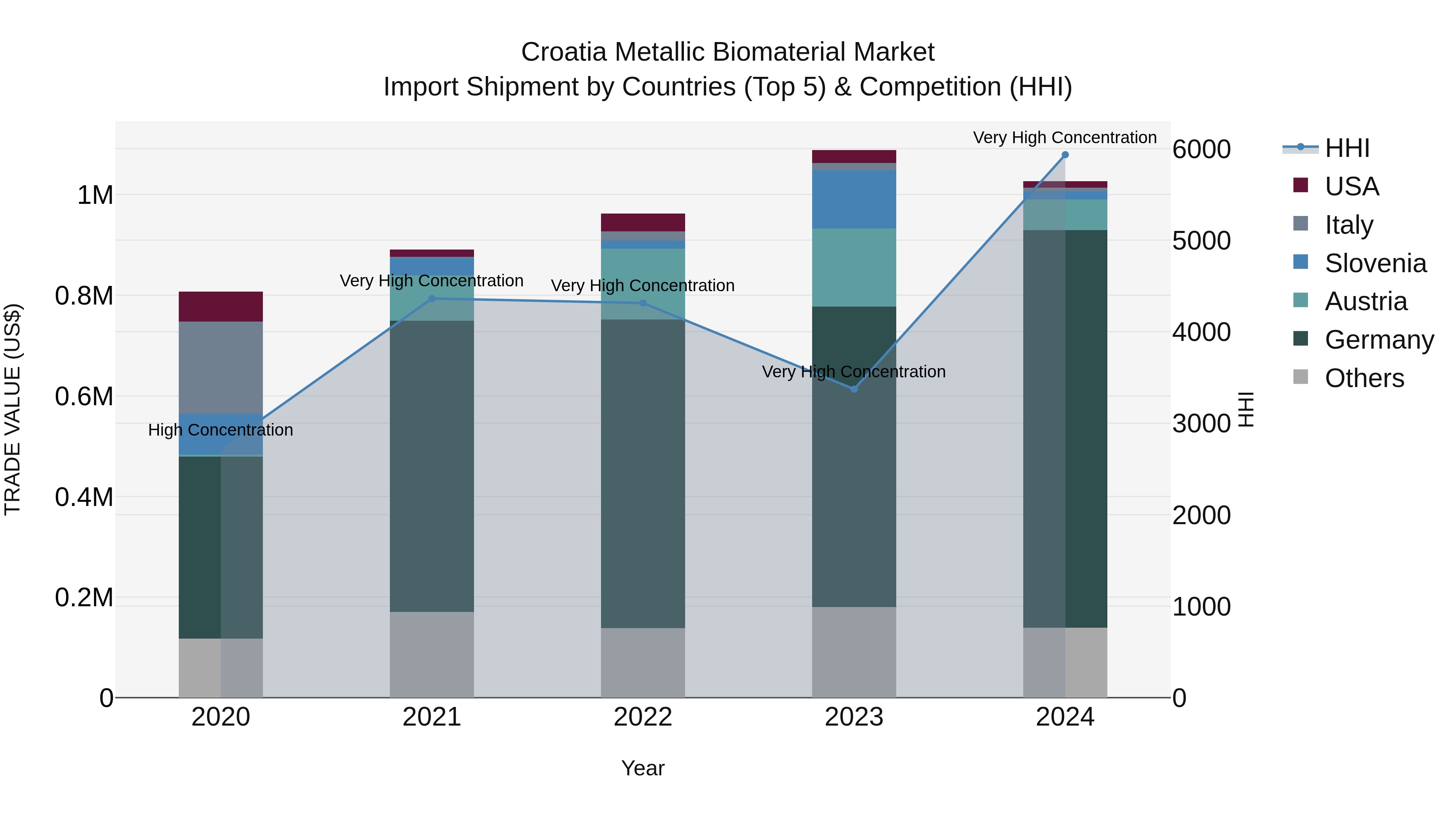Croatia Metallic Biomaterial Market Top 5 Importing Countries and Market Competition (HHI) Analysis