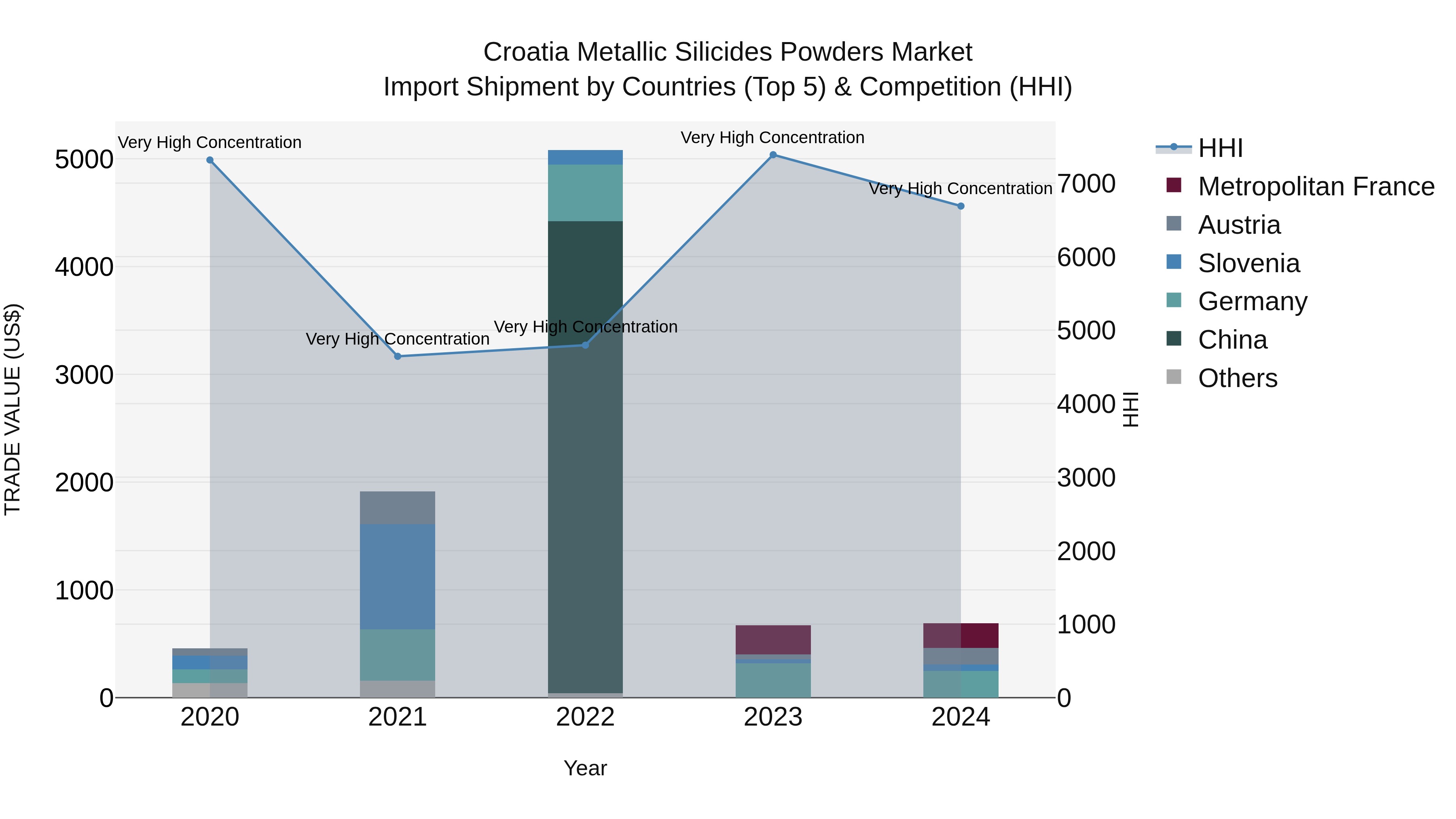 Croatia Metallic Silicides Powders Market Top 5 Importing Countries and Market Competition (HHI) Analysis