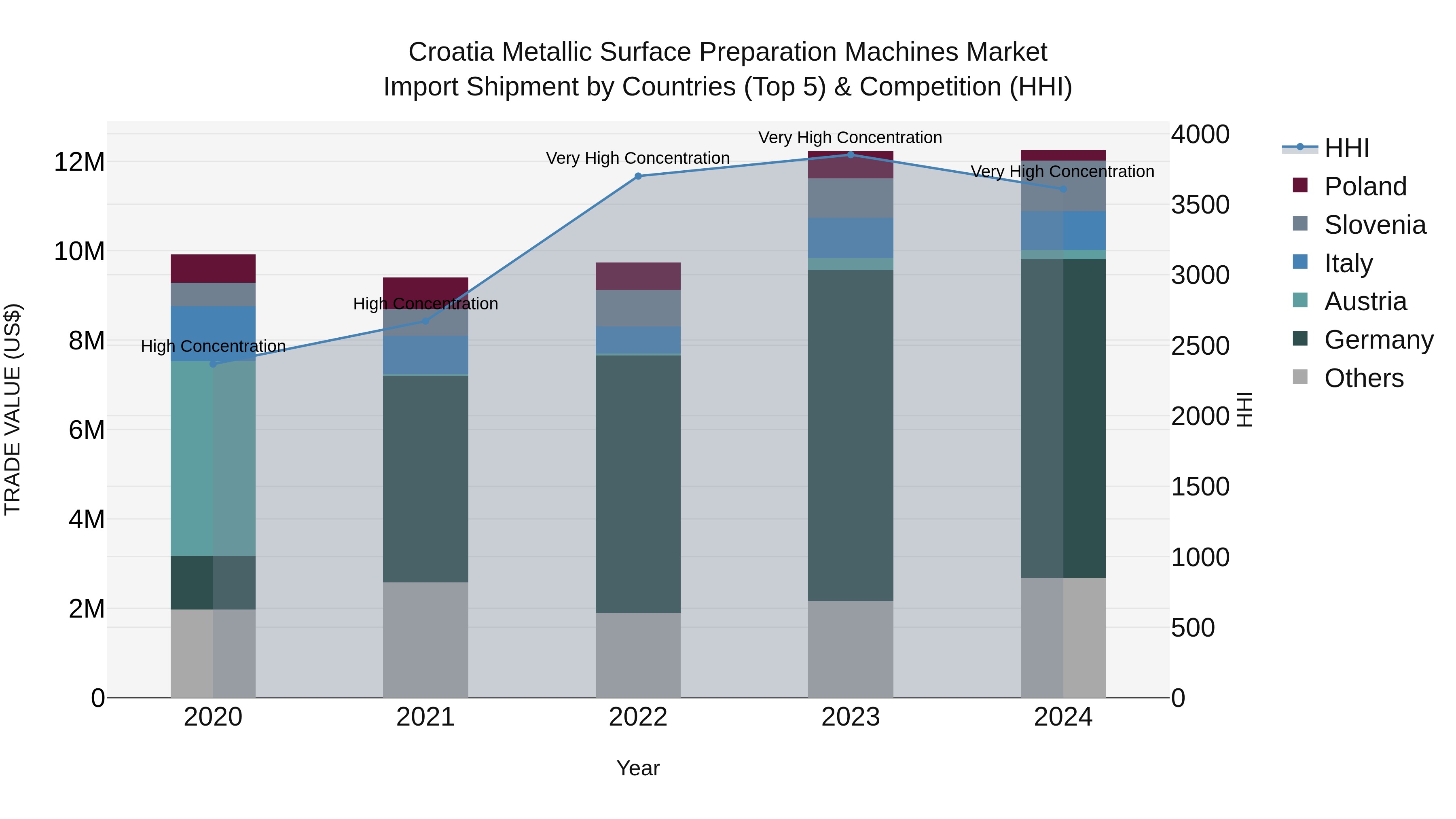 Croatia Metallic Surface Preparation Machines Market Top 5 Importing Countries and Market Competition (HHI) Analysis