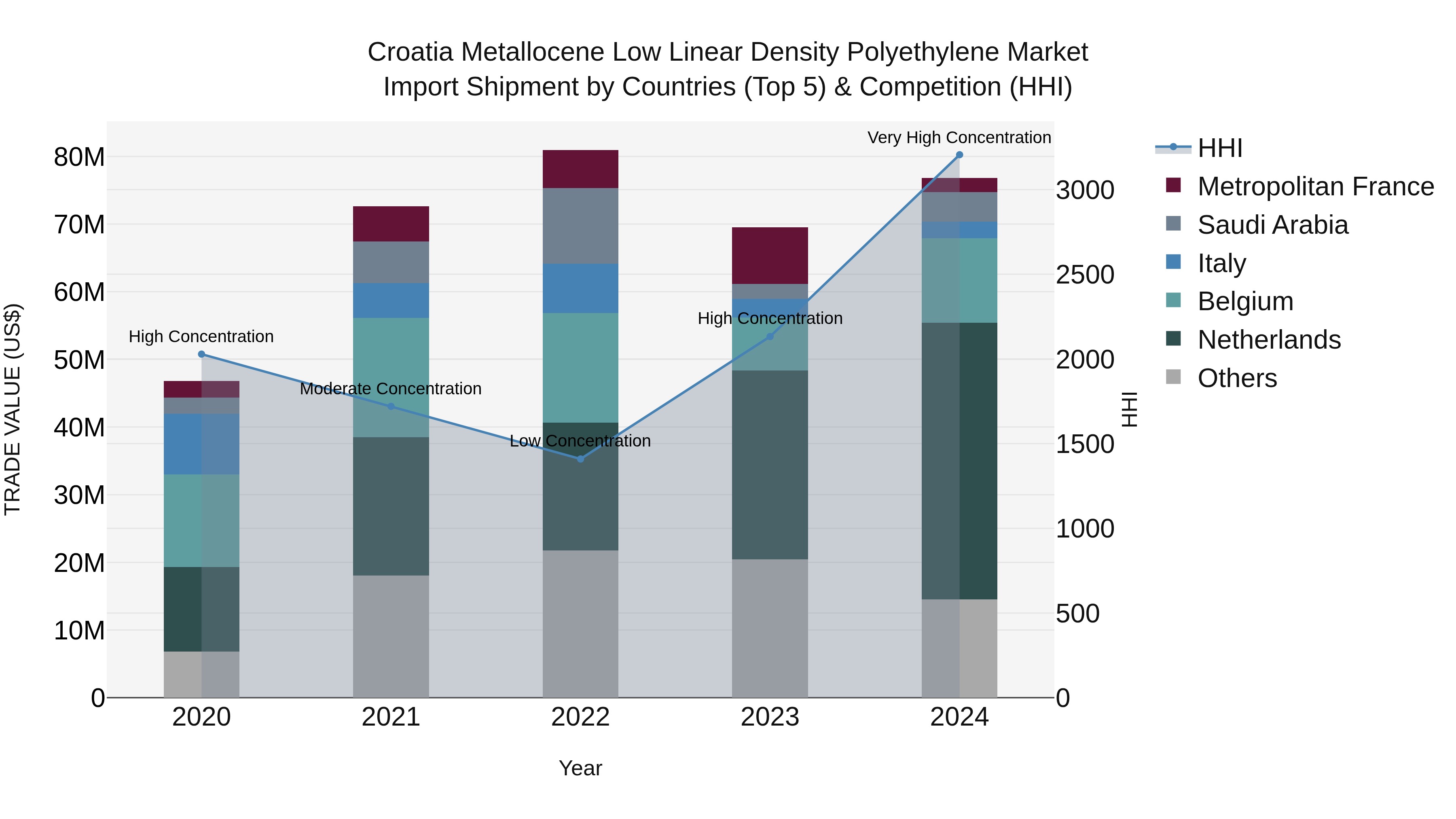 Croatia Metallocene Low Linear Density Polyethylene Market Top 5 Importing Countries and Market Competition (HHI) Analysis