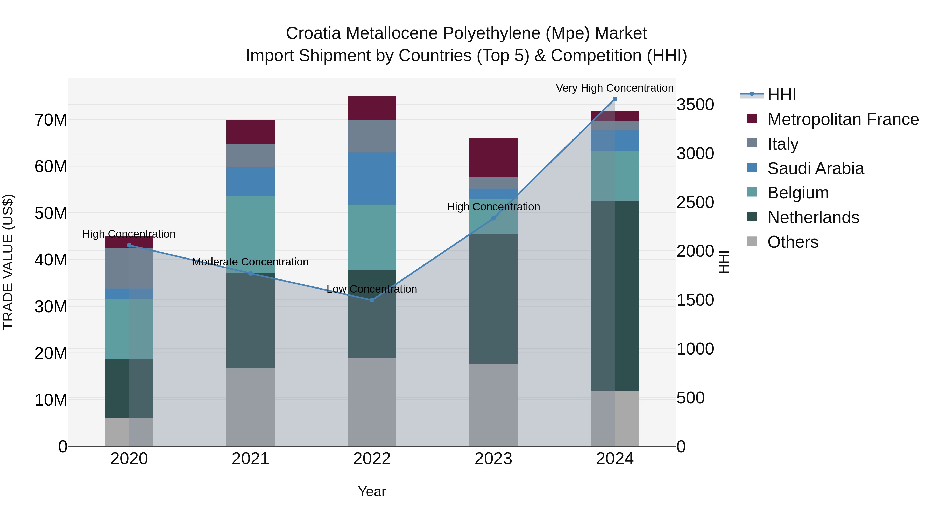 Croatia Metallocene Polyethylene (Mpe) Market Top 5 Importing Countries and Market Competition (HHI) Analysis