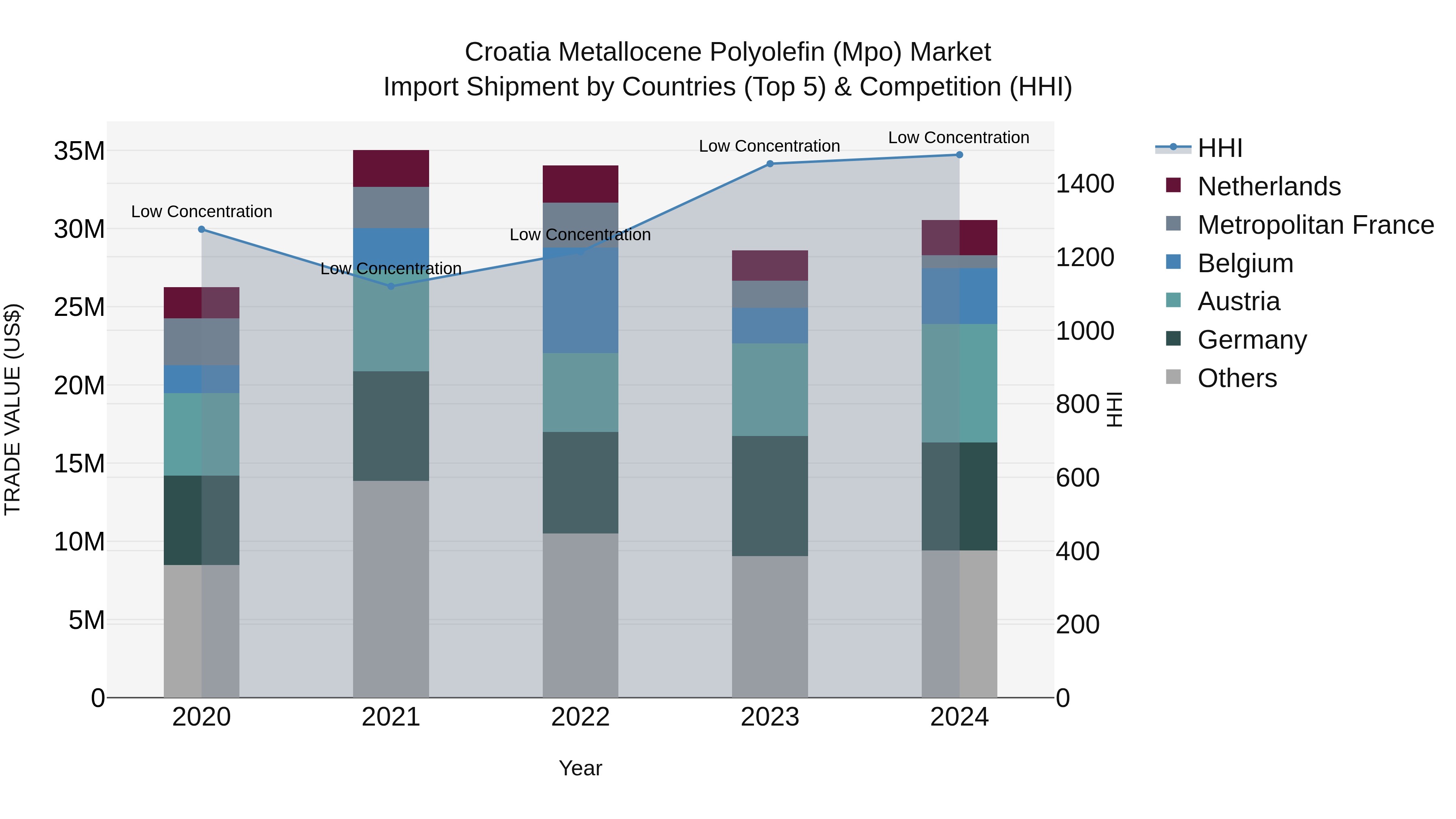 Croatia Metallocene Polyolefin (Mpo) Market Top 5 Importing Countries and Market Competition (HHI) Analysis