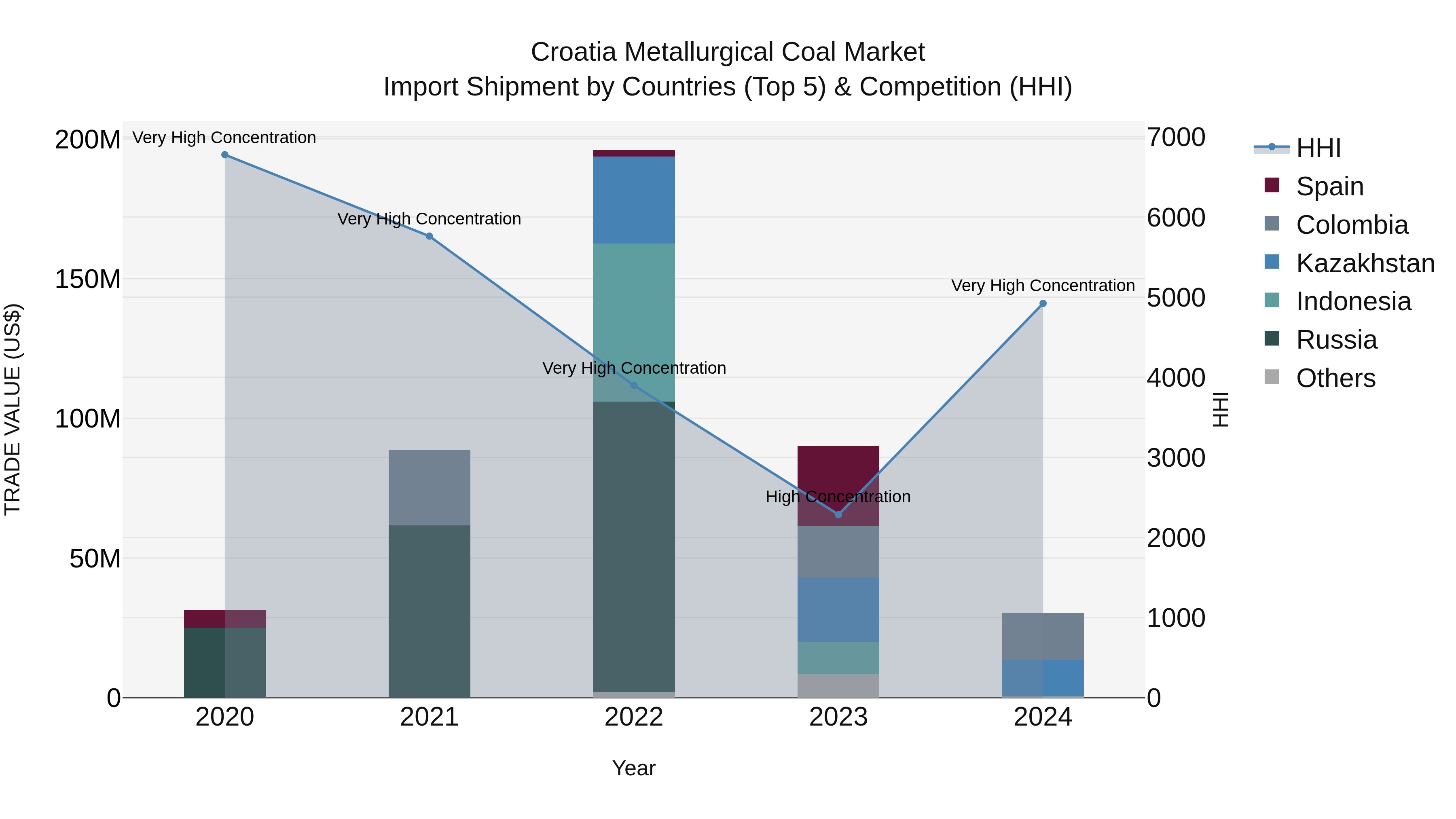 Croatia Metallurgical Coal Market Top 5 Importing Countries and Market Competition (HHI) Analysis