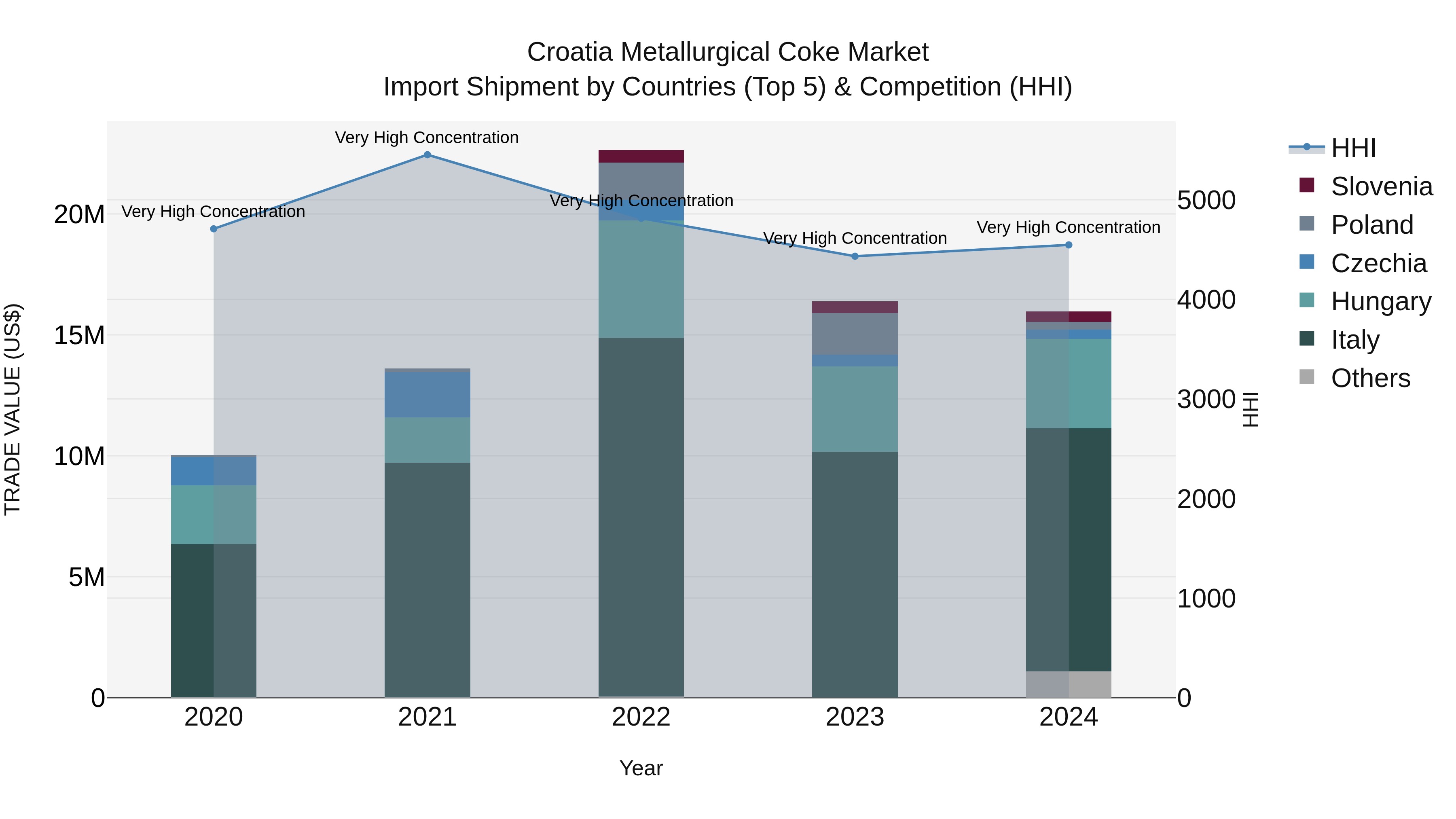 Croatia Metallurgical Coke Market Top 5 Importing Countries and Market Competition (HHI) Analysis