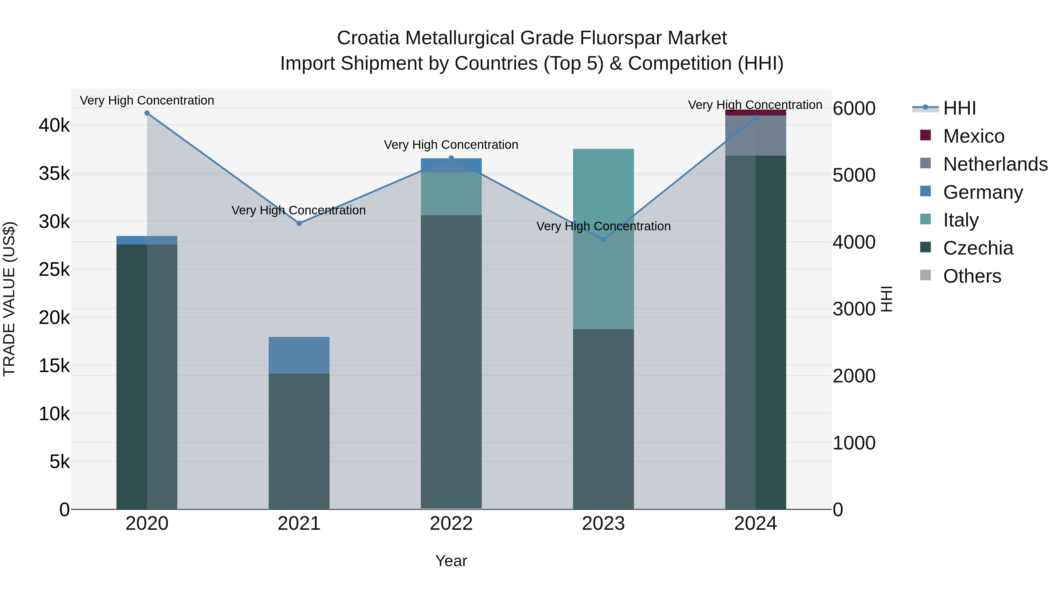 Croatia Metallurgical Grade Fluorspar Market Top 5 Importing Countries and Market Competition (HHI) Analysis