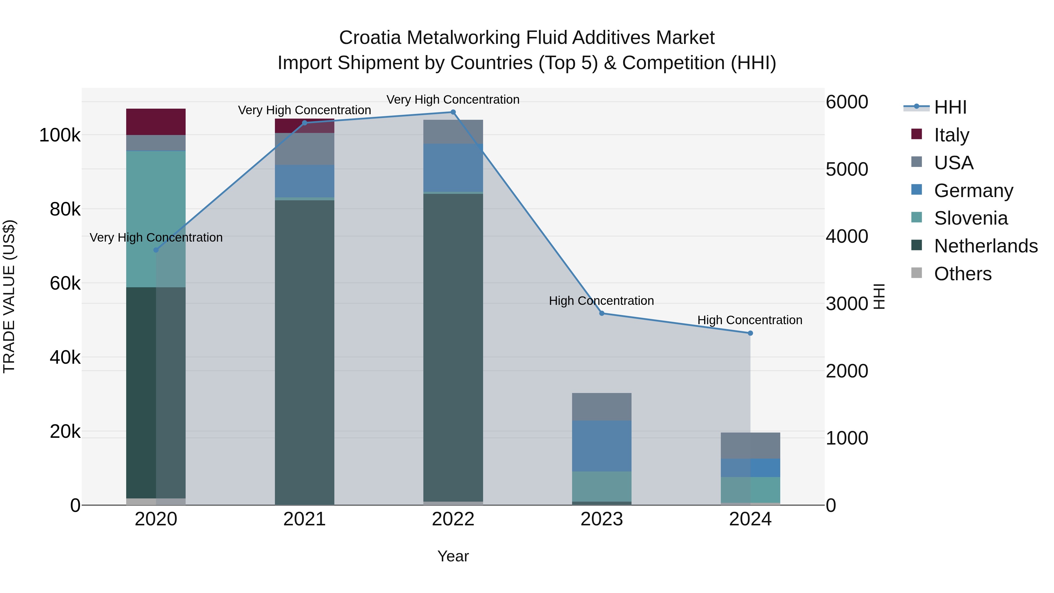 Croatia Metalworking Fluid Additives Market Top 5 Importing Countries and Market Competition (HHI) Analysis