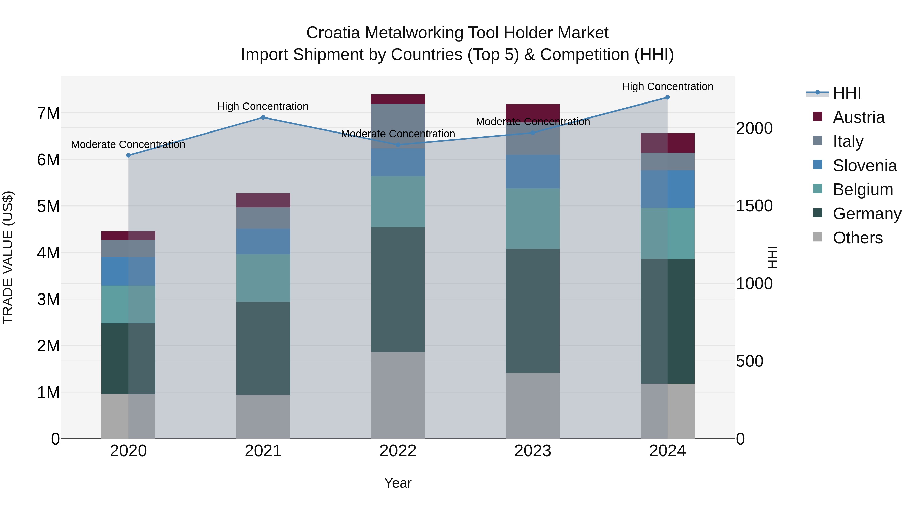 Croatia Metalworking Tool Holder Market Top 5 Importing Countries and Market Competition (HHI) Analysis