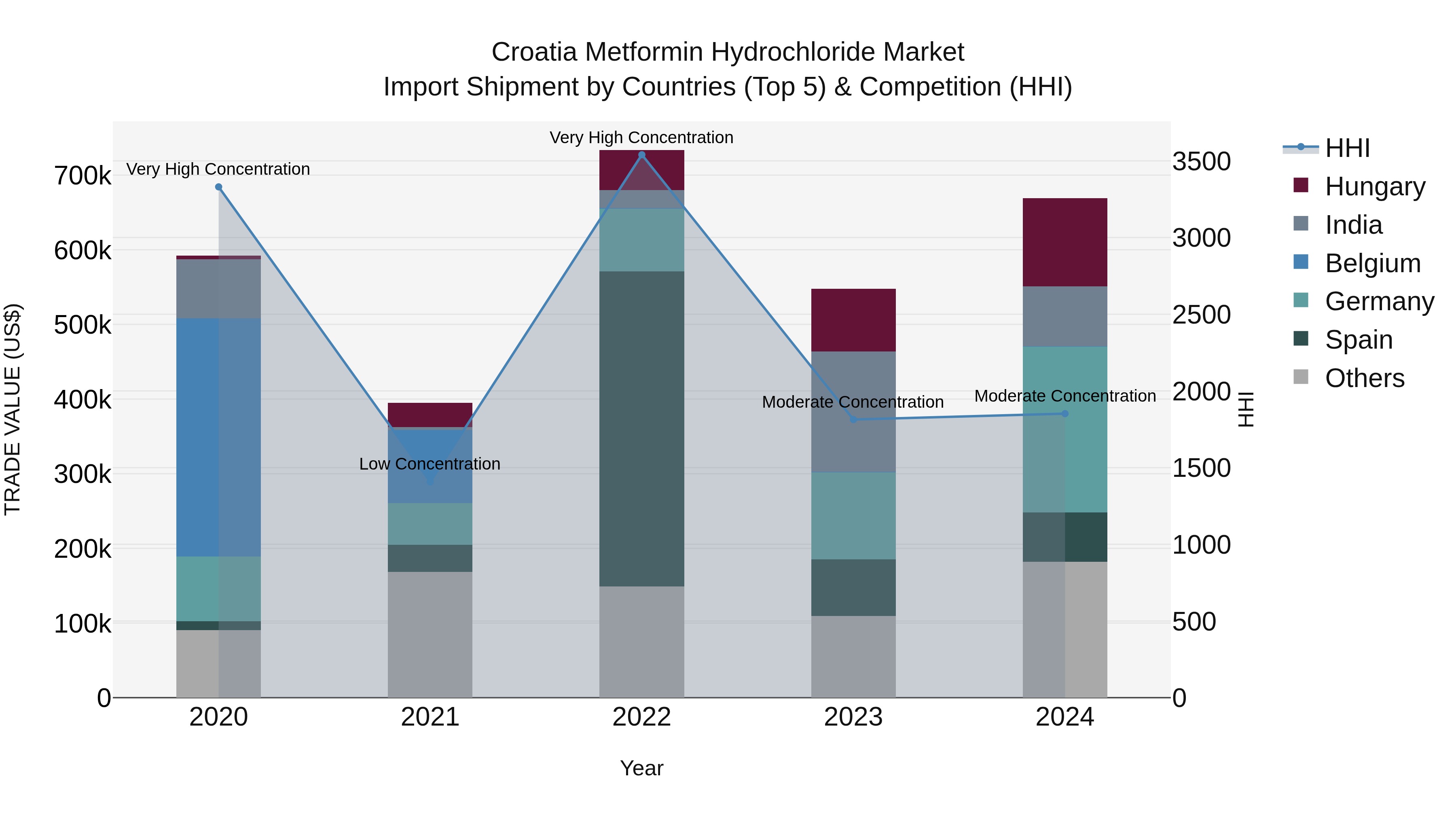 Croatia Metformin Hydrochloride Market Top 5 Importing Countries and Market Competition (HHI) Analysis