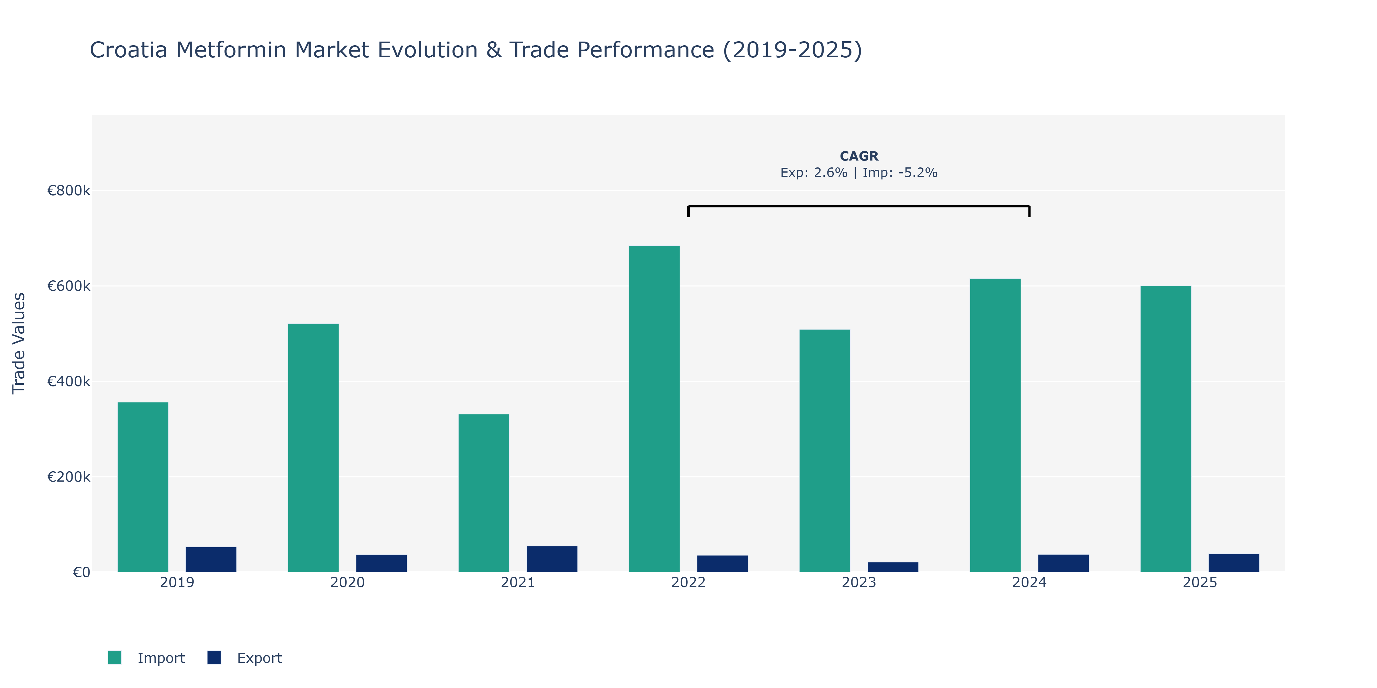 Croatia Metformin Market: Production & Trade Performance (2019-2025)