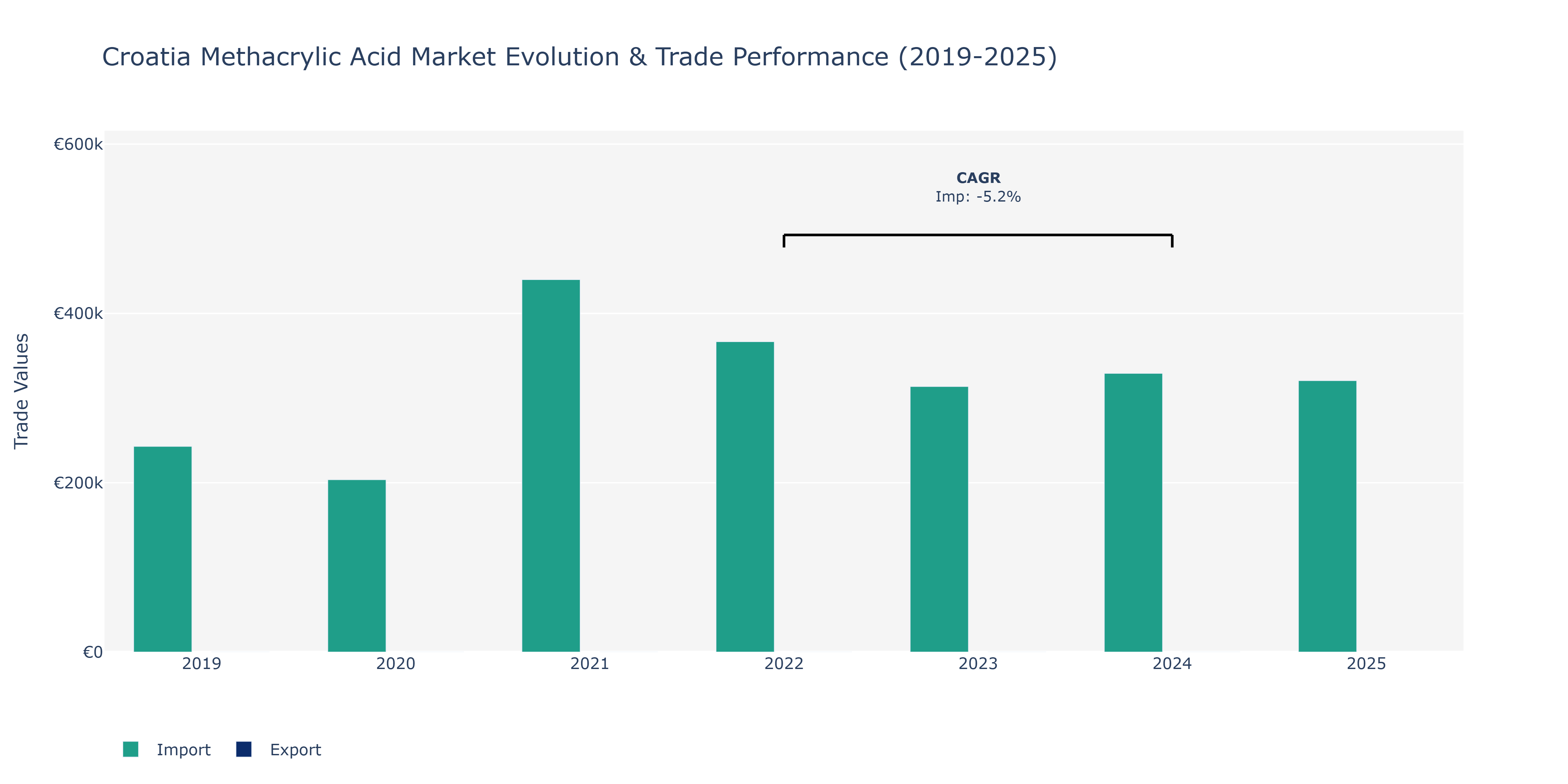 Croatia Methacrylic Acid Market: Production & Trade Performance (2019-2025)