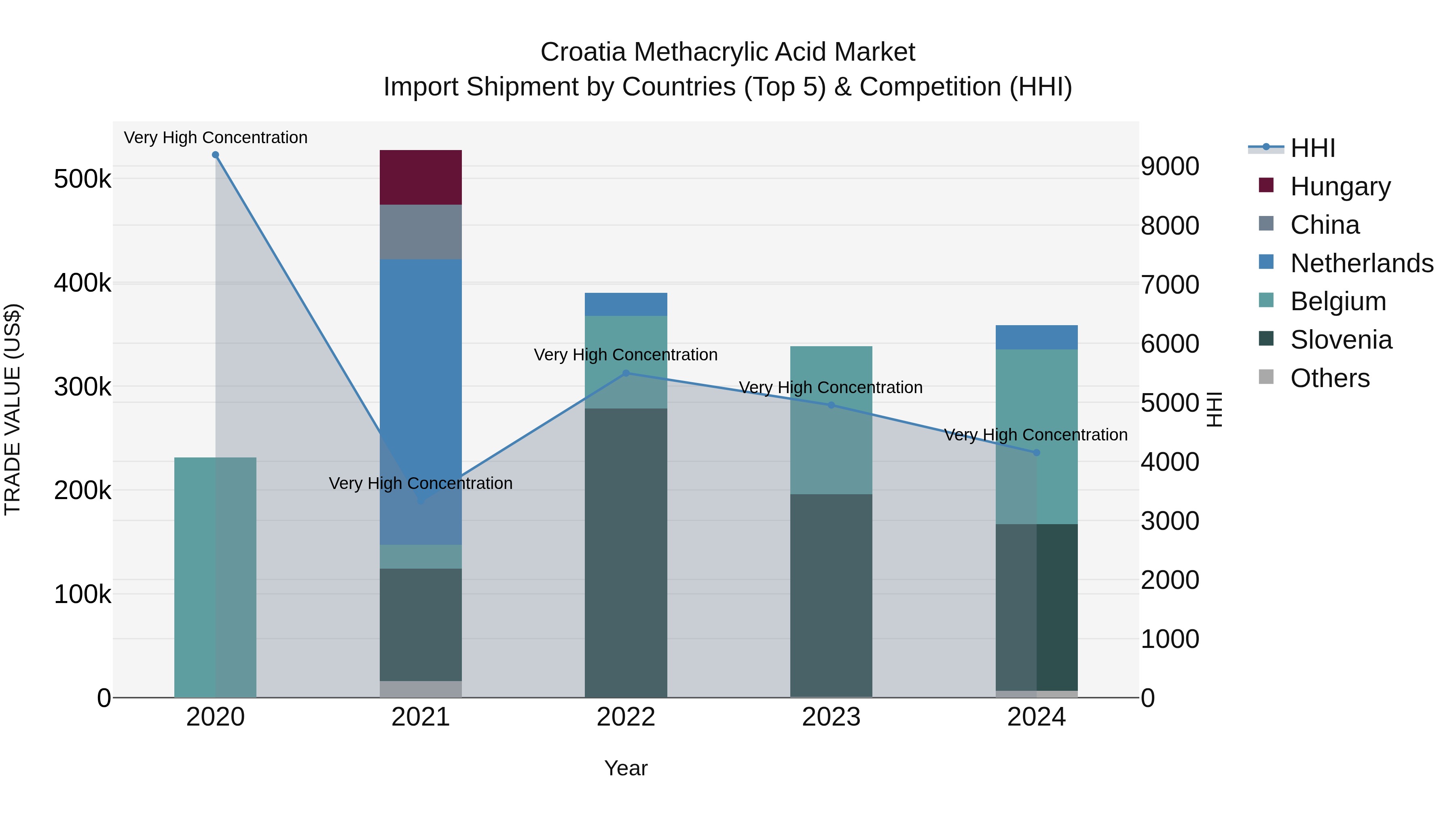 Croatia Methacrylic Acid Market Top 5 Importing Countries and Market Competition (HHI) Analysis