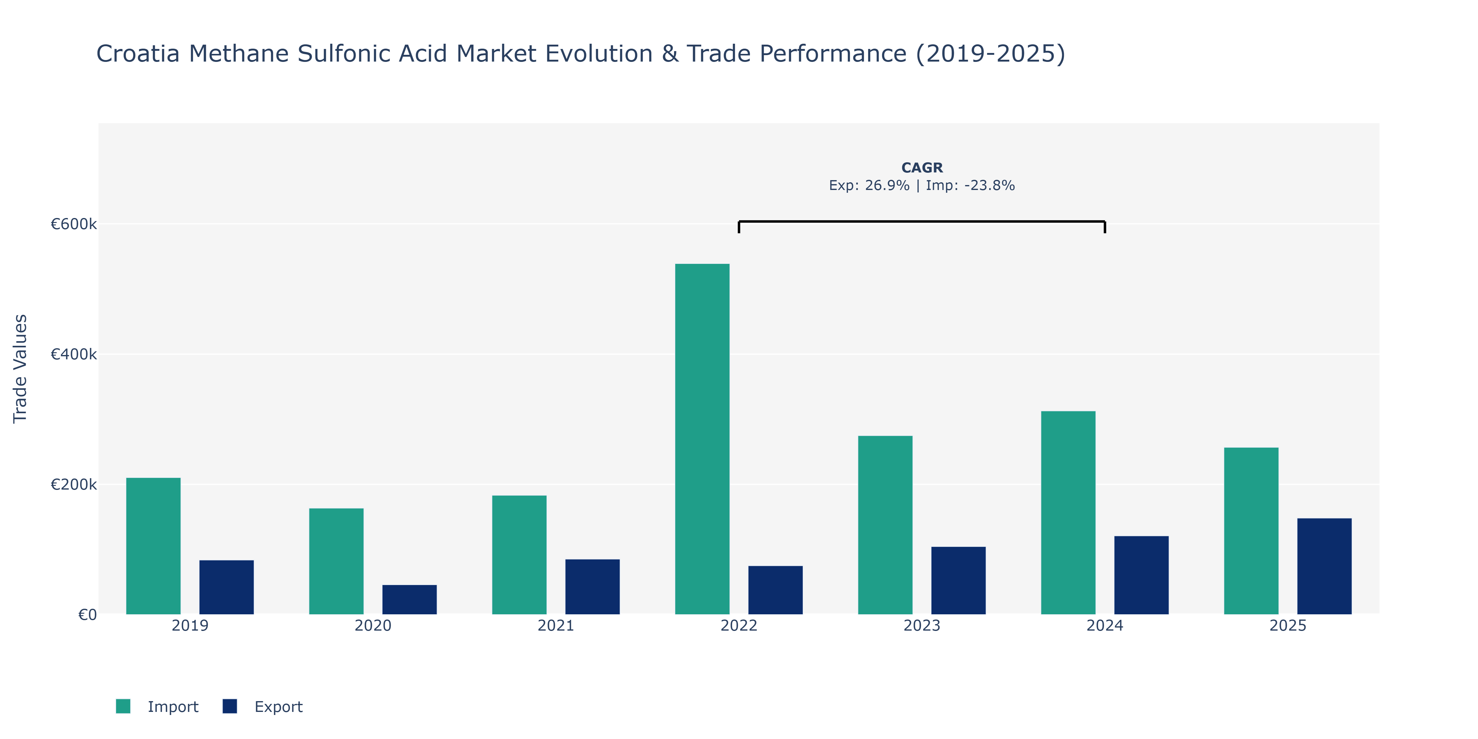 Croatia Methane Sulfonic Acid Market: Production & Trade Performance (2019-2025)