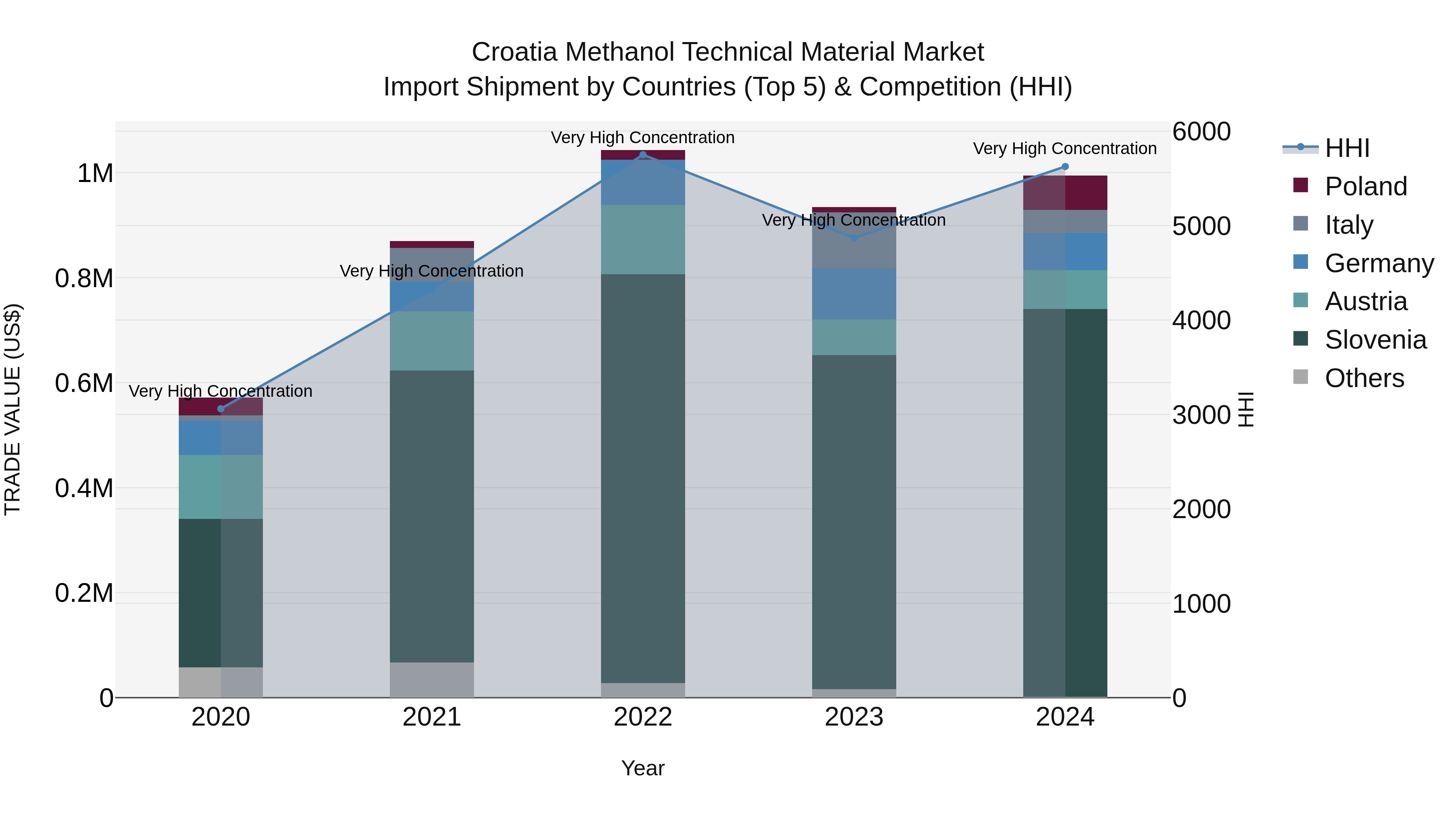 Croatia Methanol Technical Material Market Top 5 Importing Countries and Market Competition (HHI) Analysis