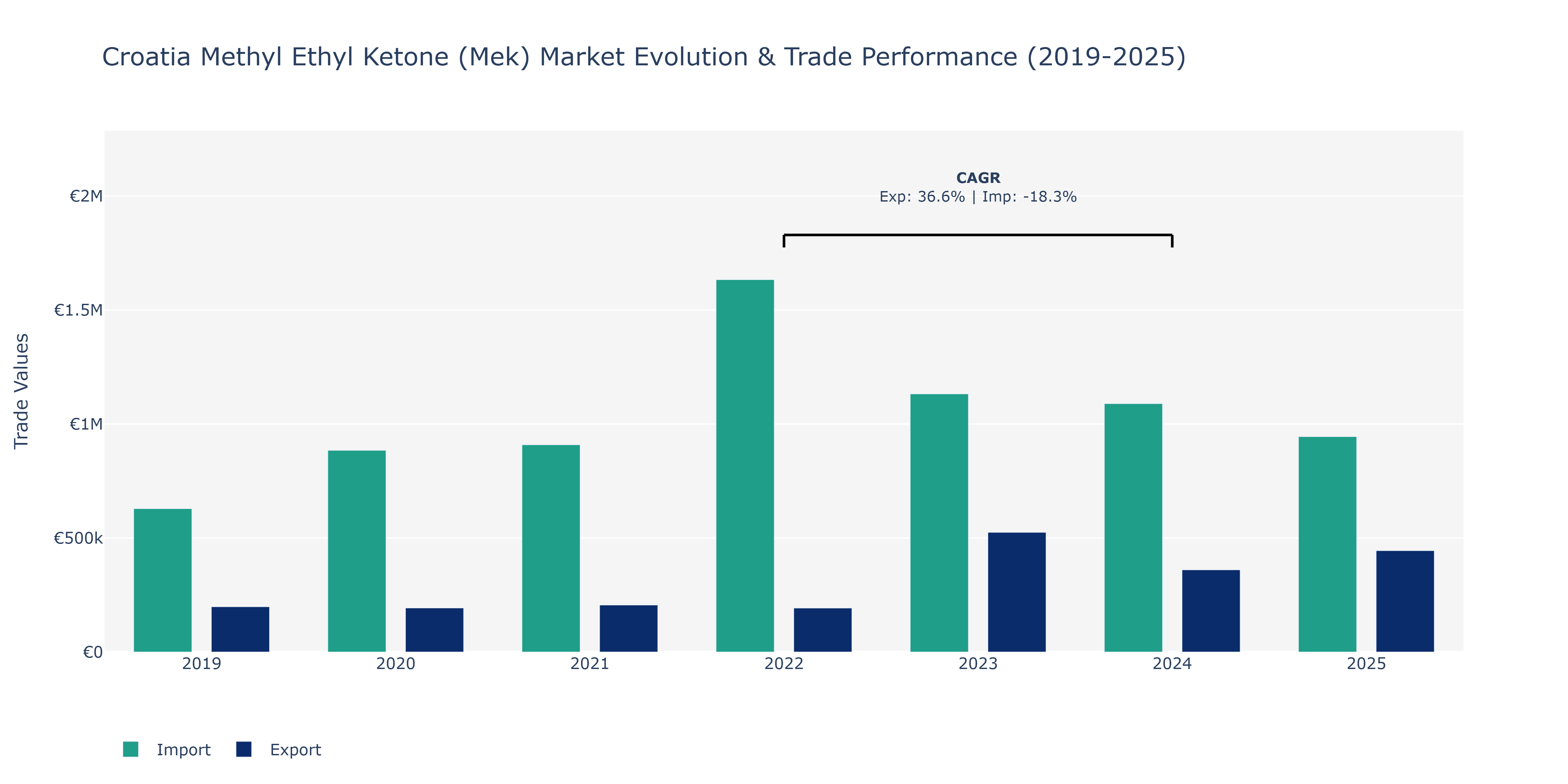 Croatia Methyl Ethyl Ketone (Mek) Market: Production & Trade Performance (2019-2025)