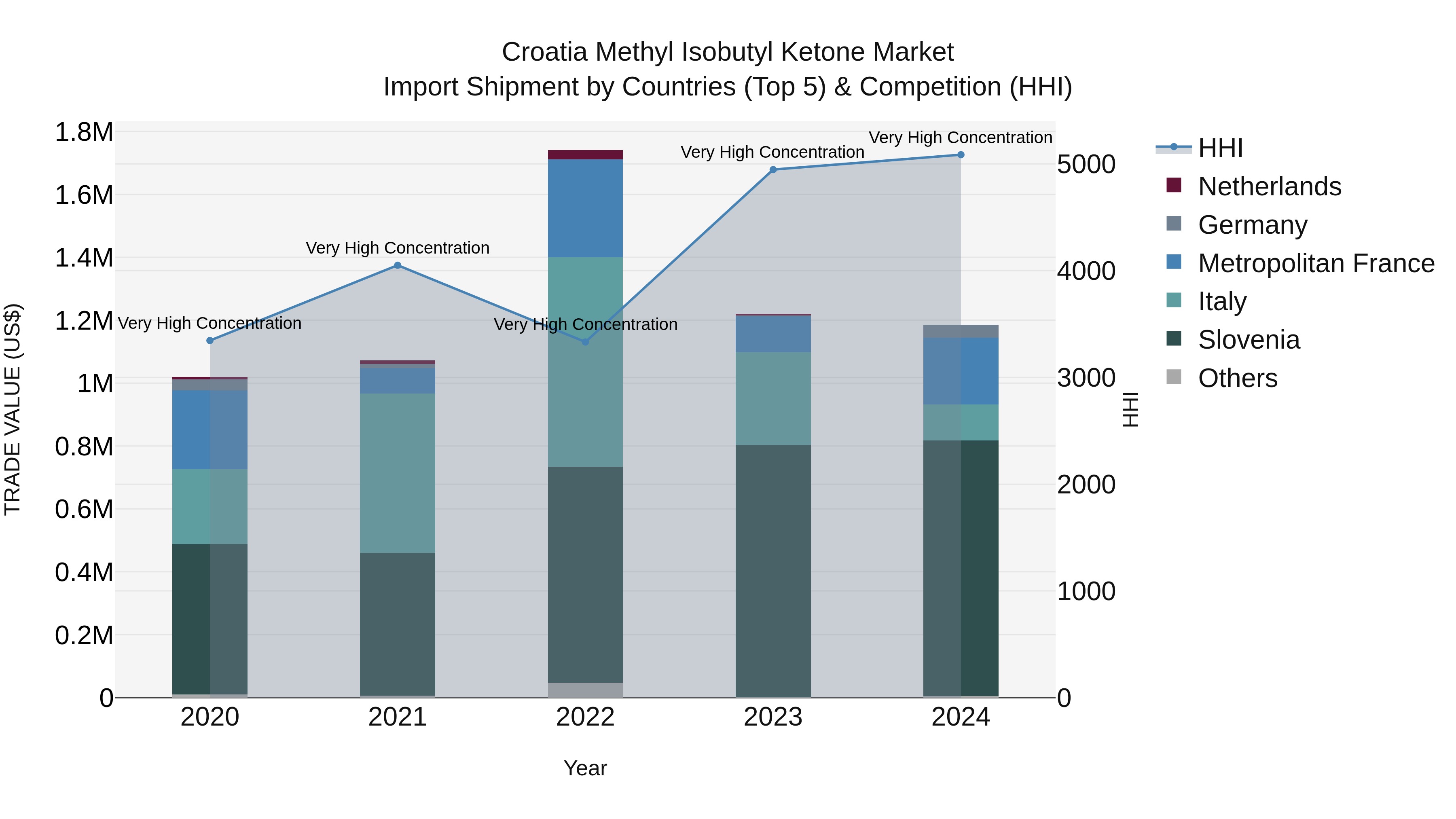 Croatia Methyl Isobutyl Ketone Market Top 5 Importing Countries and Market Competition (HHI) Analysis