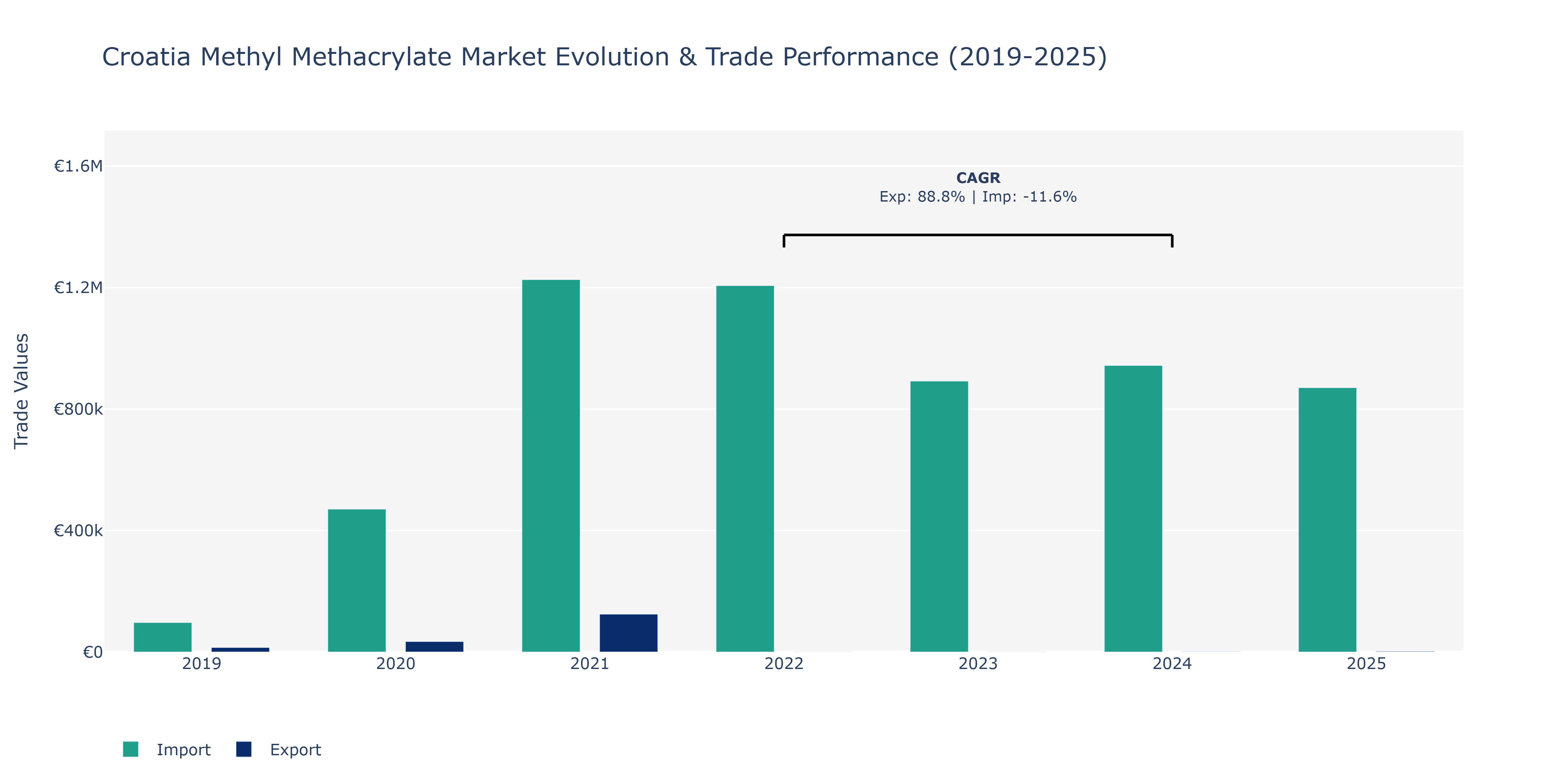 Croatia Methyl Methacrylate Market: Production & Trade Performance (2019-2025)