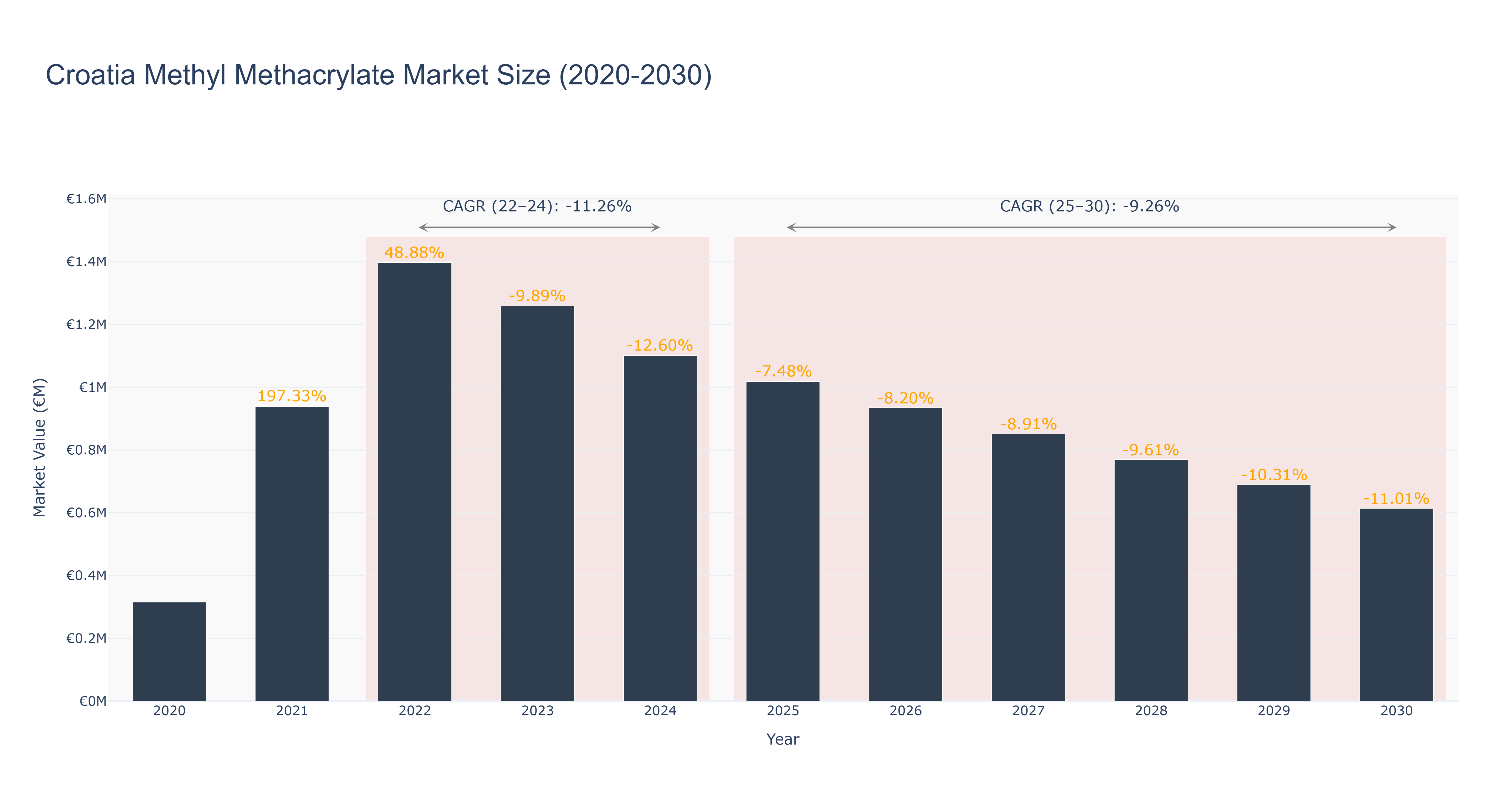 Croatia Methyl Methacrylate Market Size (2020-2030)