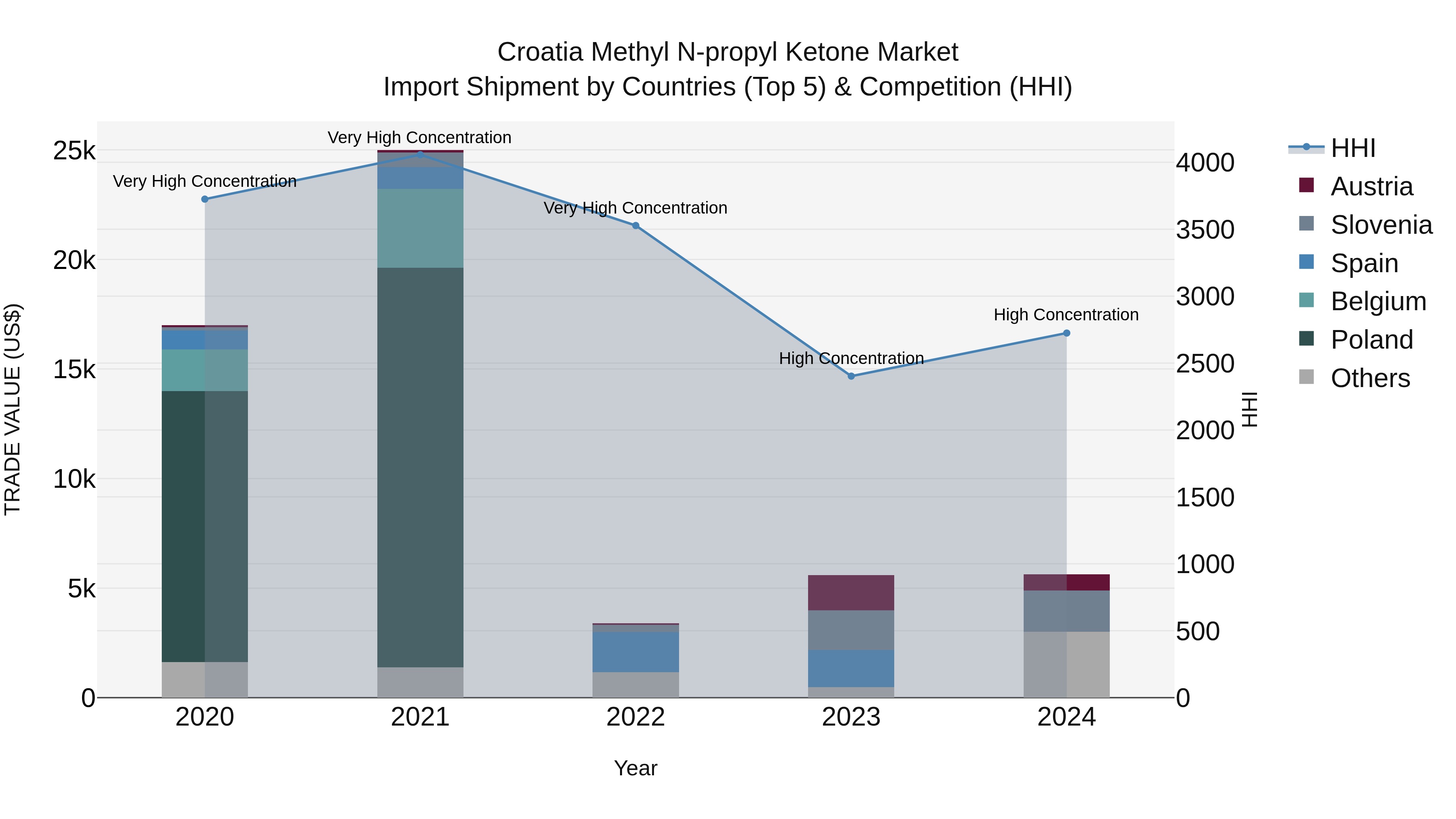 Croatia Methyl N-propyl Ketone Market Top 5 Importing Countries and Market Competition (HHI) Analysis