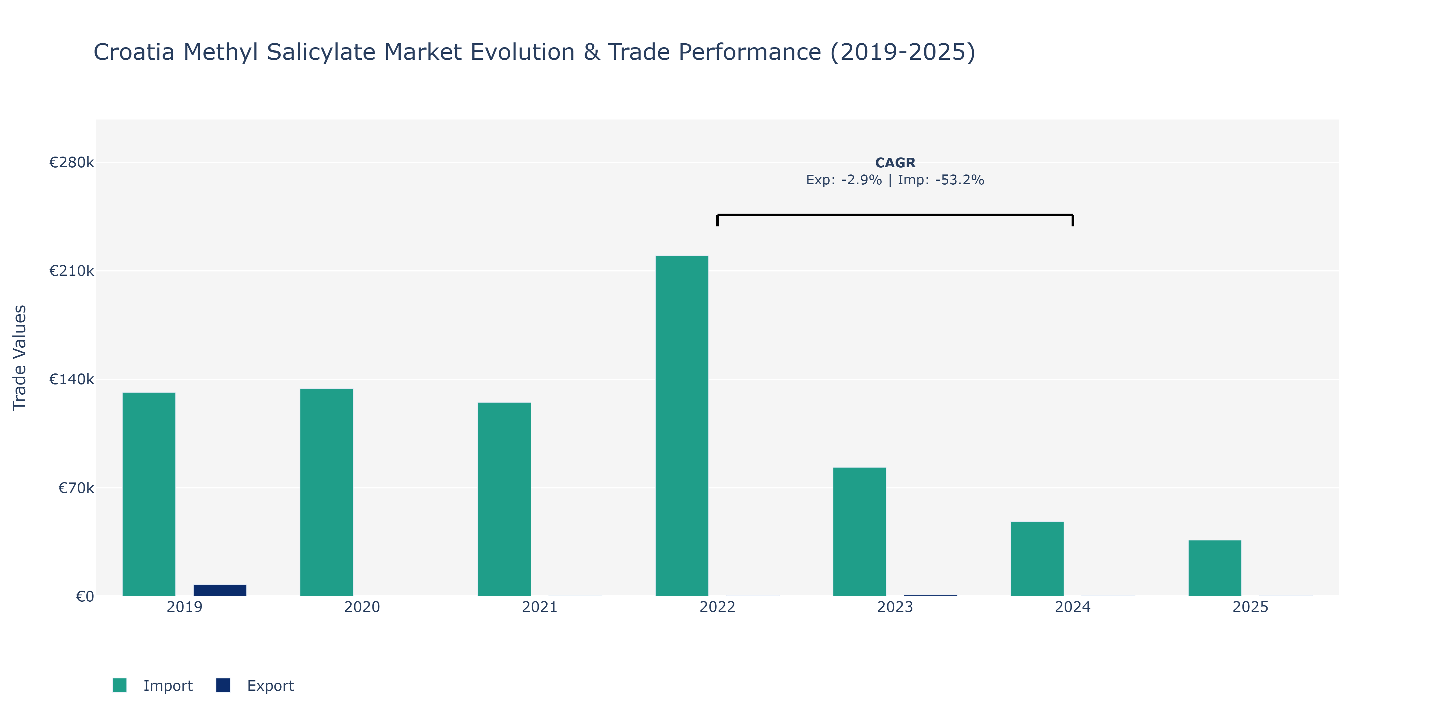 Croatia Methyl Salicylate Market: Production & Trade Performance (2019-2025) Size