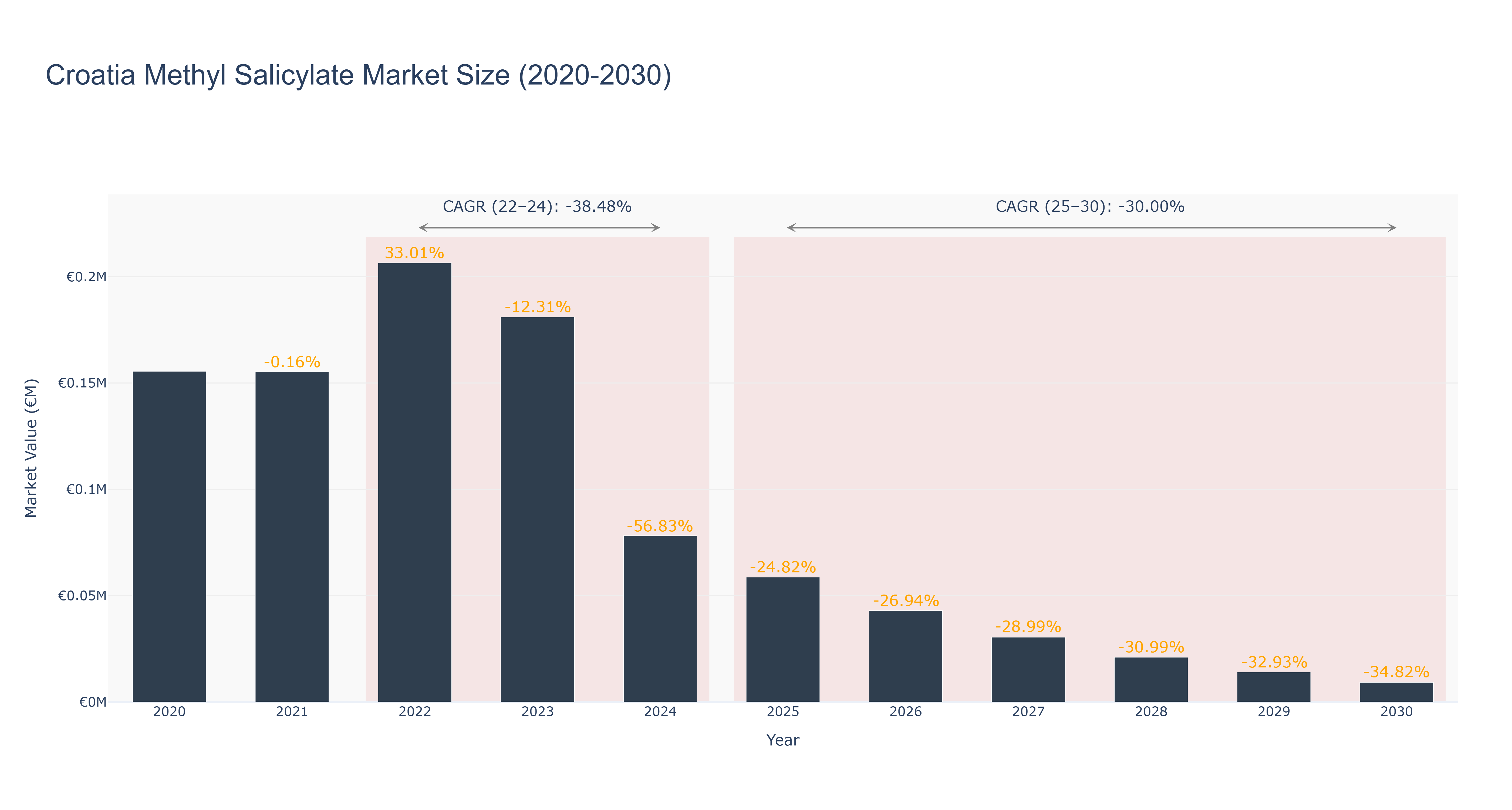 Croatia Methyl Salicylate Market Size (2020-2030) Size