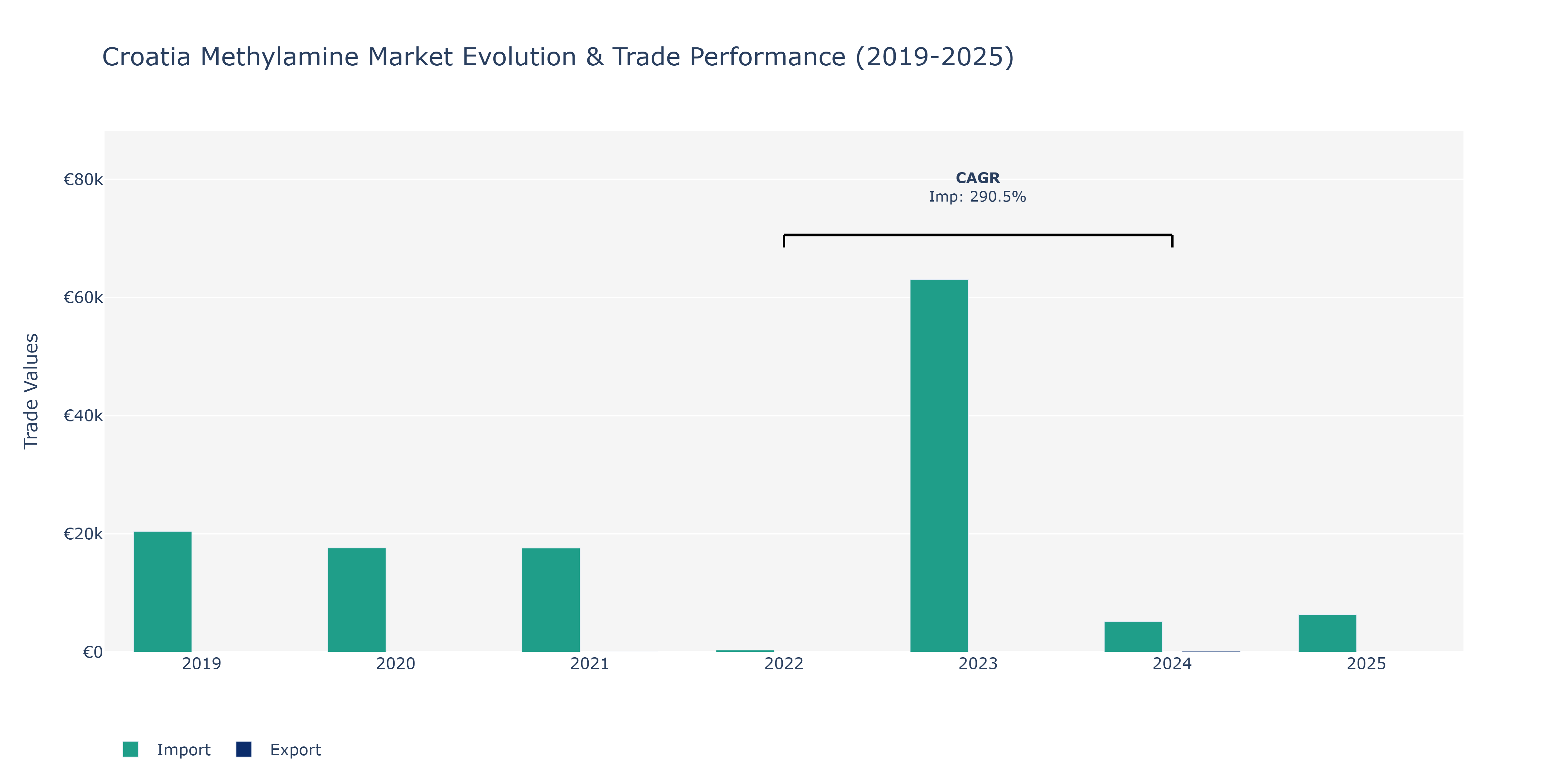 Croatia Methylamine Market: Production & Trade Performance (2019-2025)