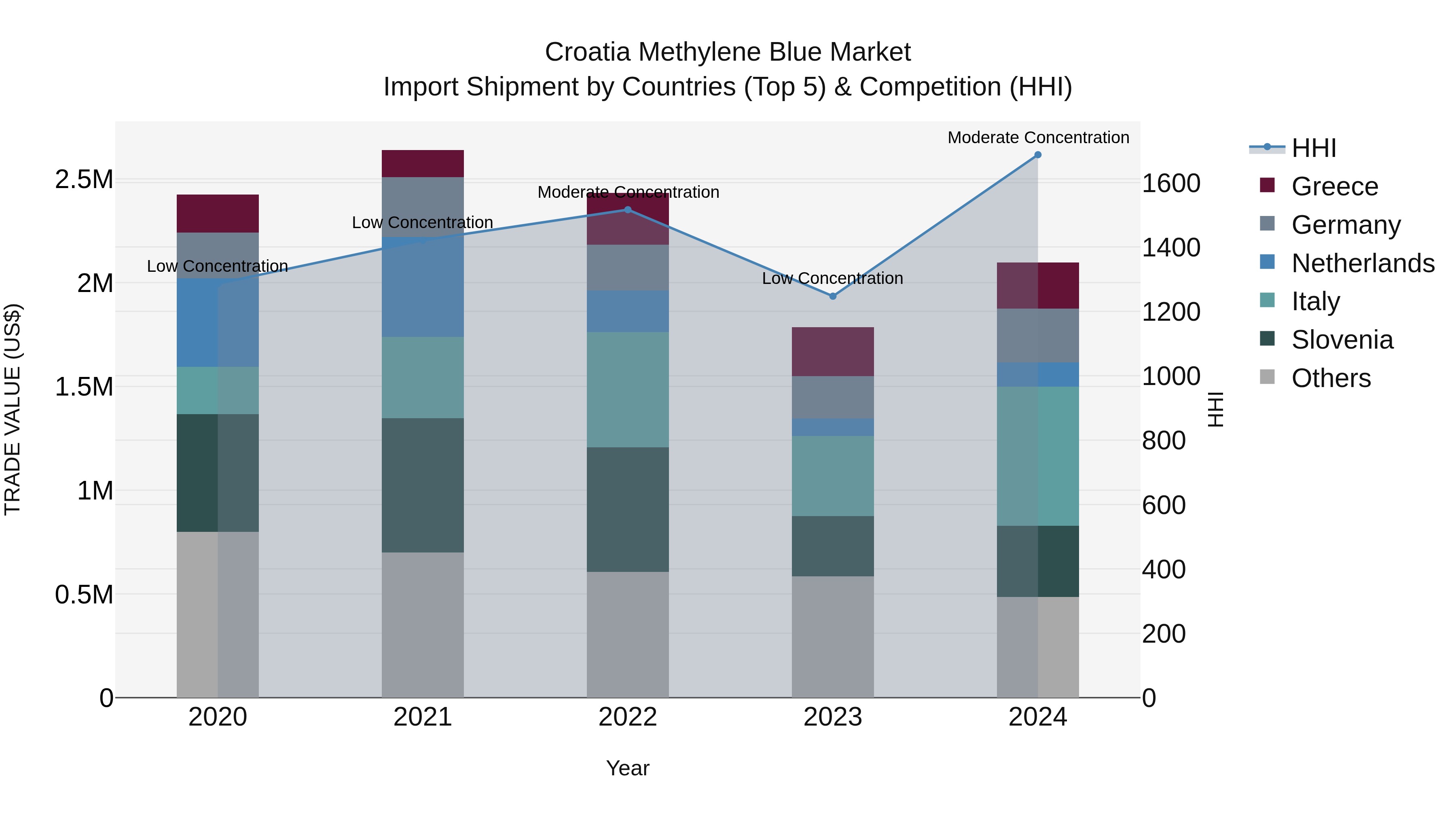 Croatia Methylene Blue Market Top 5 Importing Countries and Market Competition (HHI) Analysis