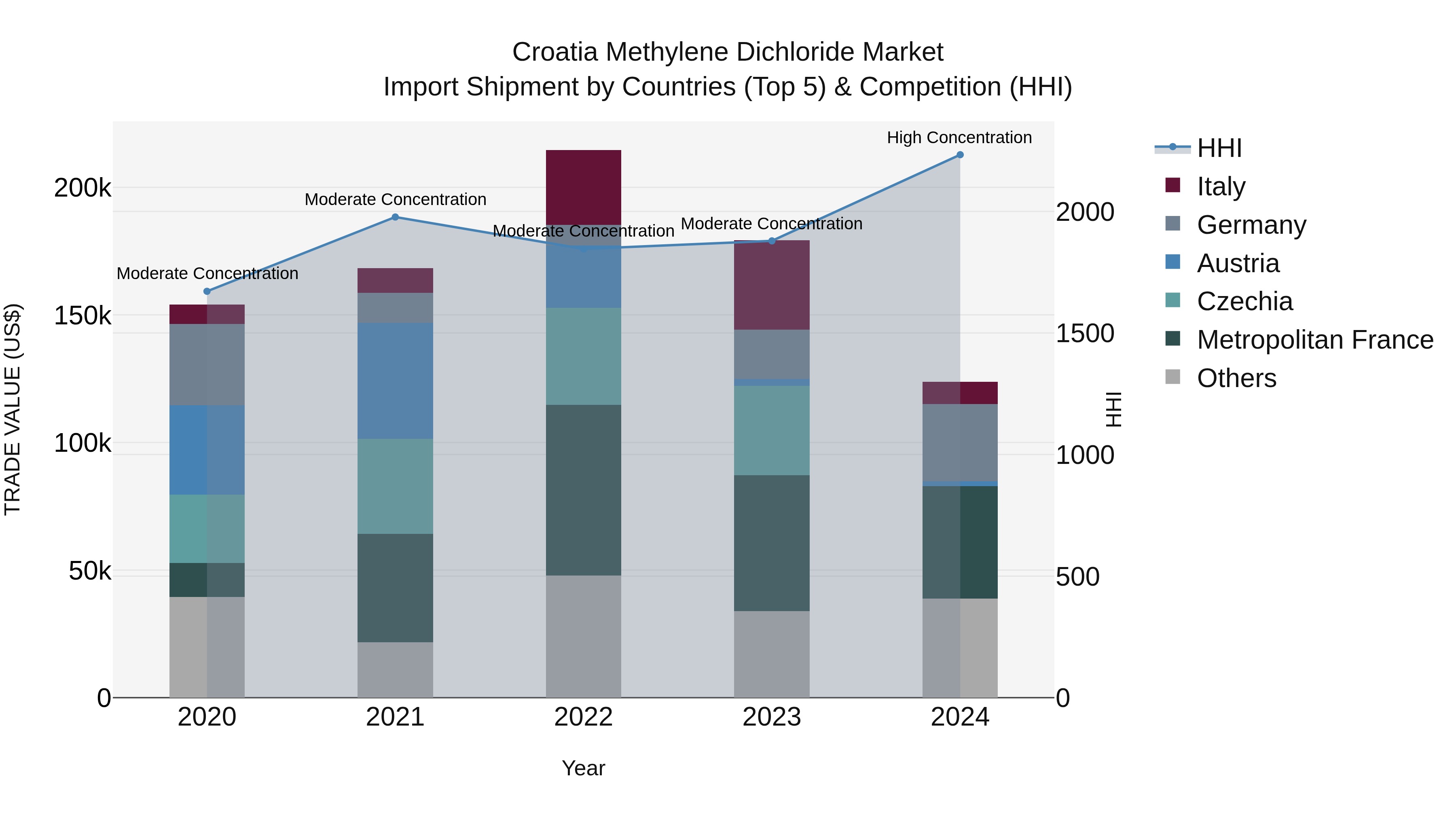Croatia Methylene Dichloride Market Top 5 Importing Countries and Market Competition (HHI) Analysis