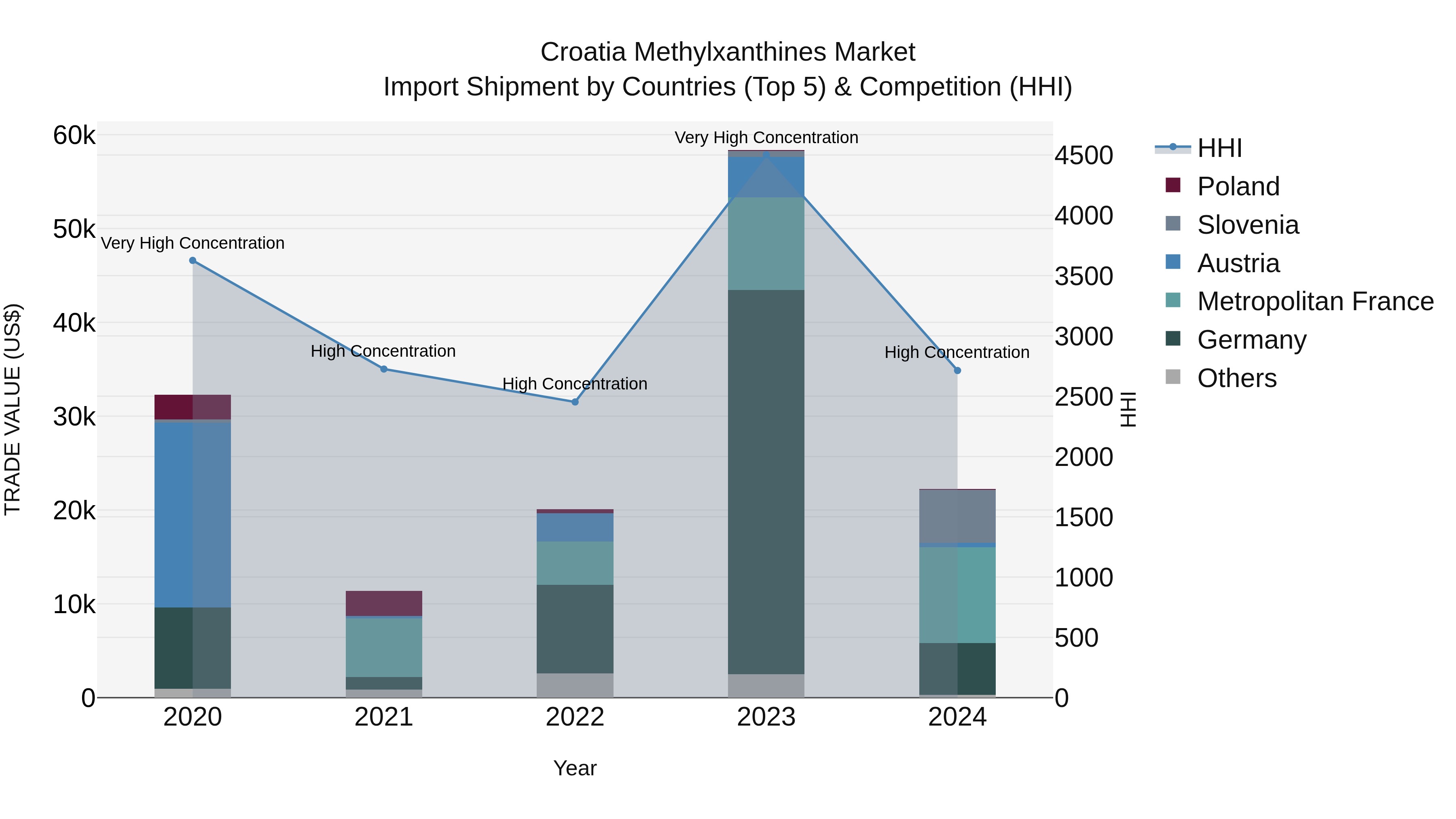 Croatia Methylxanthines Market Top 5 Importing Countries and Market Competition (HHI) Analysis