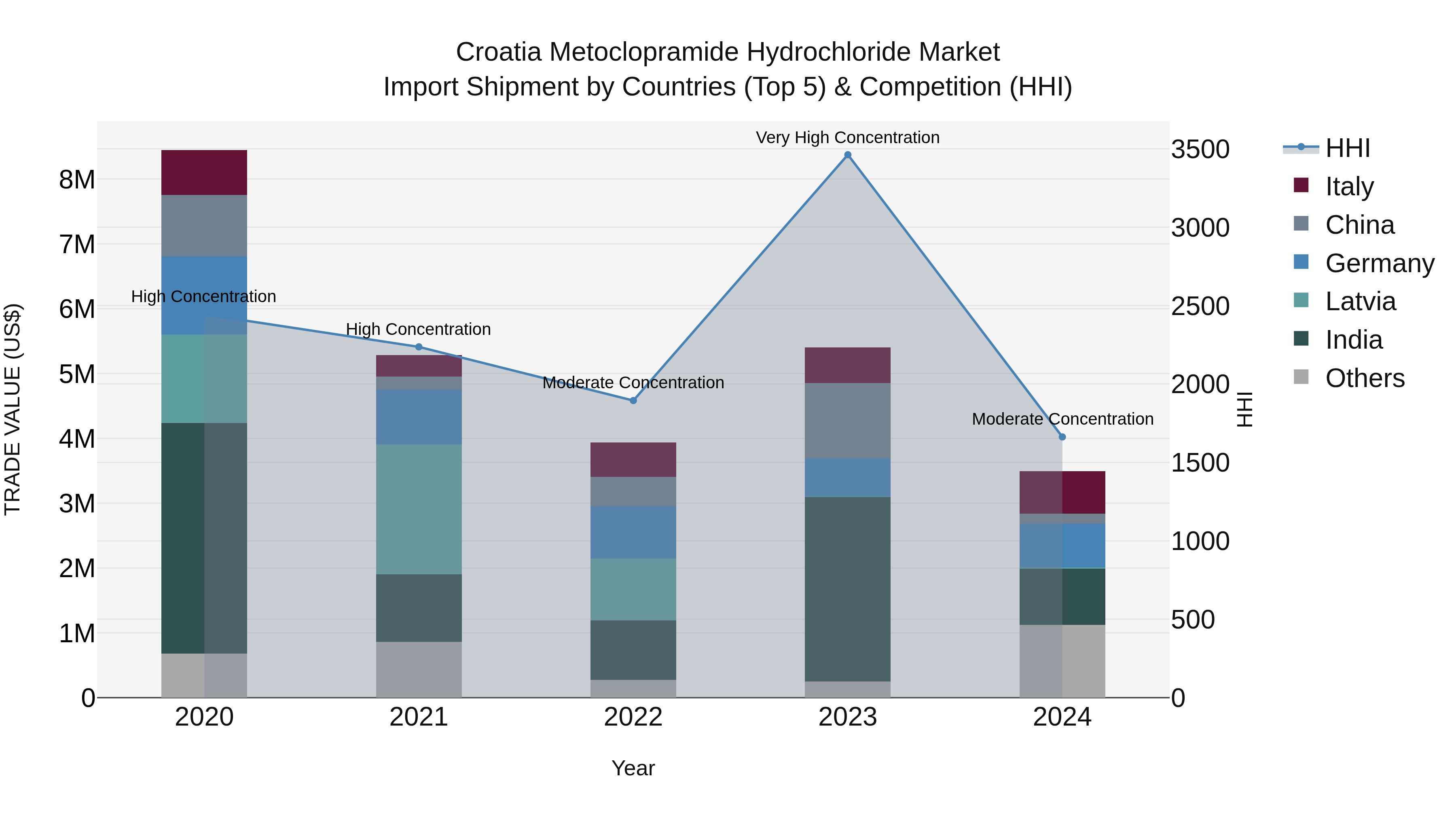 Croatia Metoclopramide Hydrochloride Market Top 5 Importing Countries and Market Competition (HHI) Analysis