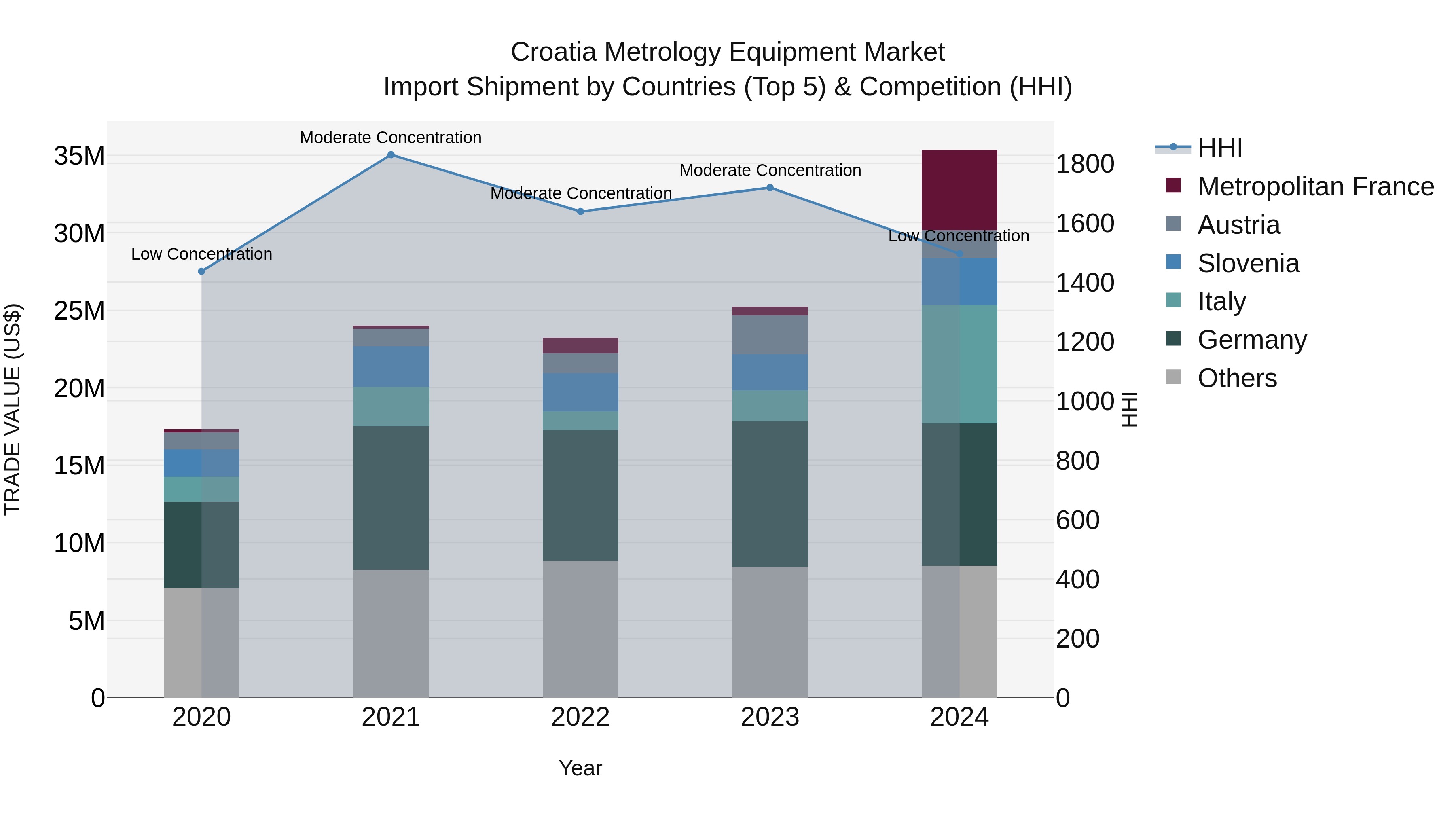 Croatia Metrology Equipment Market Top 5 Importing Countries and Market Competition (HHI) Analysis