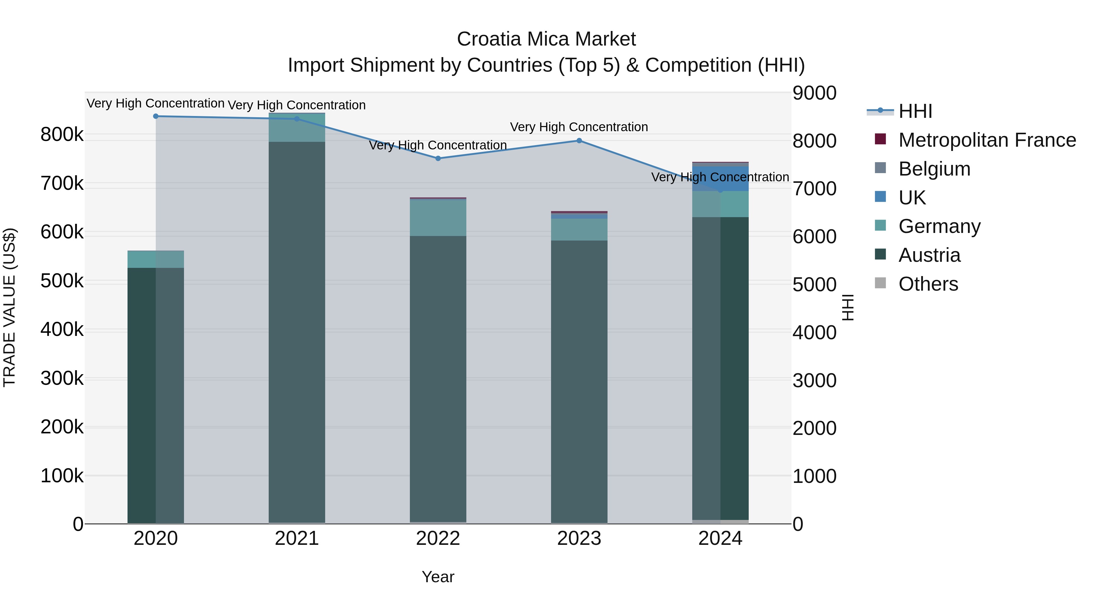 Croatia Mica Market Top 5 Importing Countries and Market Competition (HHI) Analysis