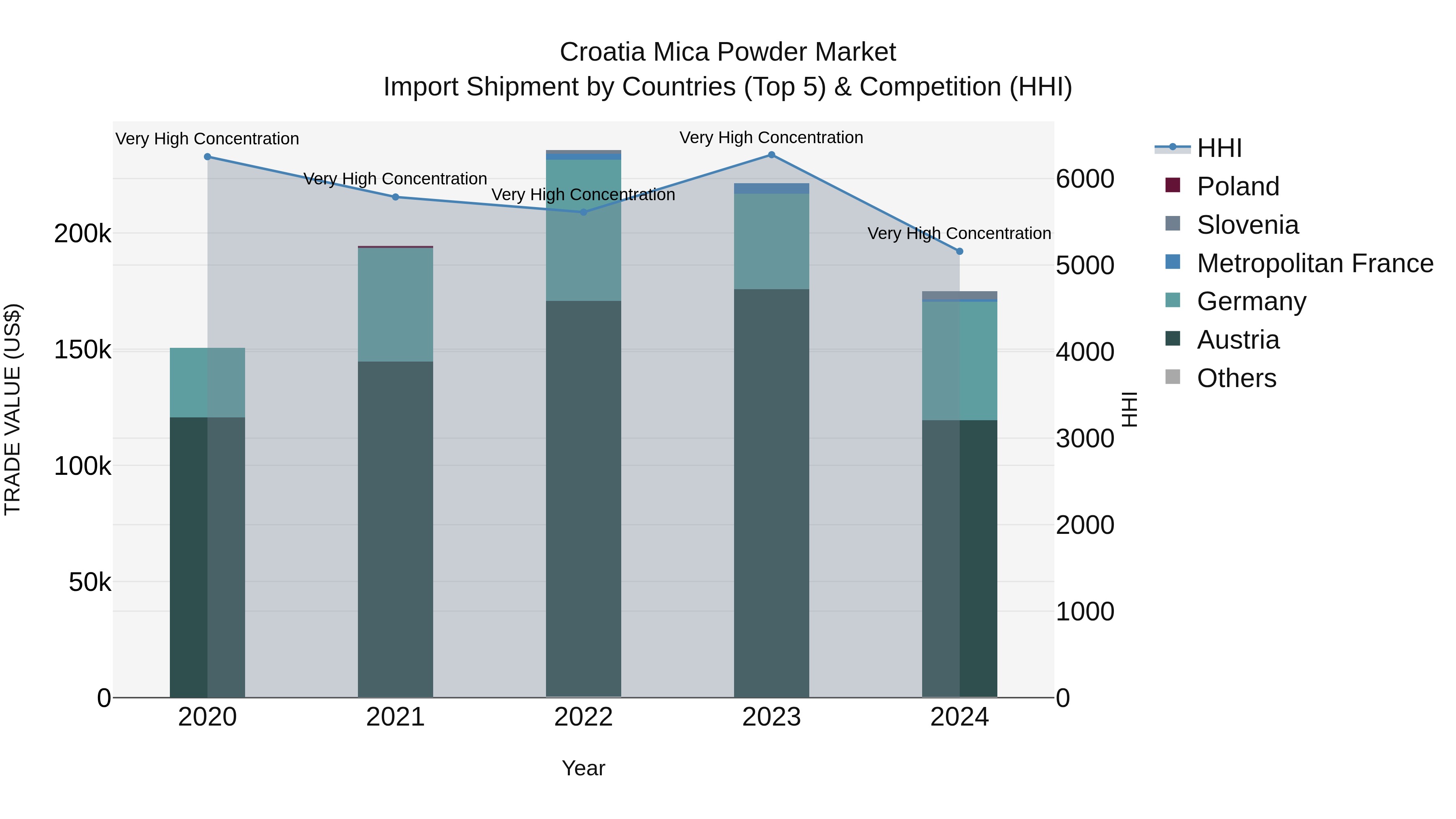 Croatia Mica Powder Market Top 5 Importing Countries and Market Competition (HHI) Analysis