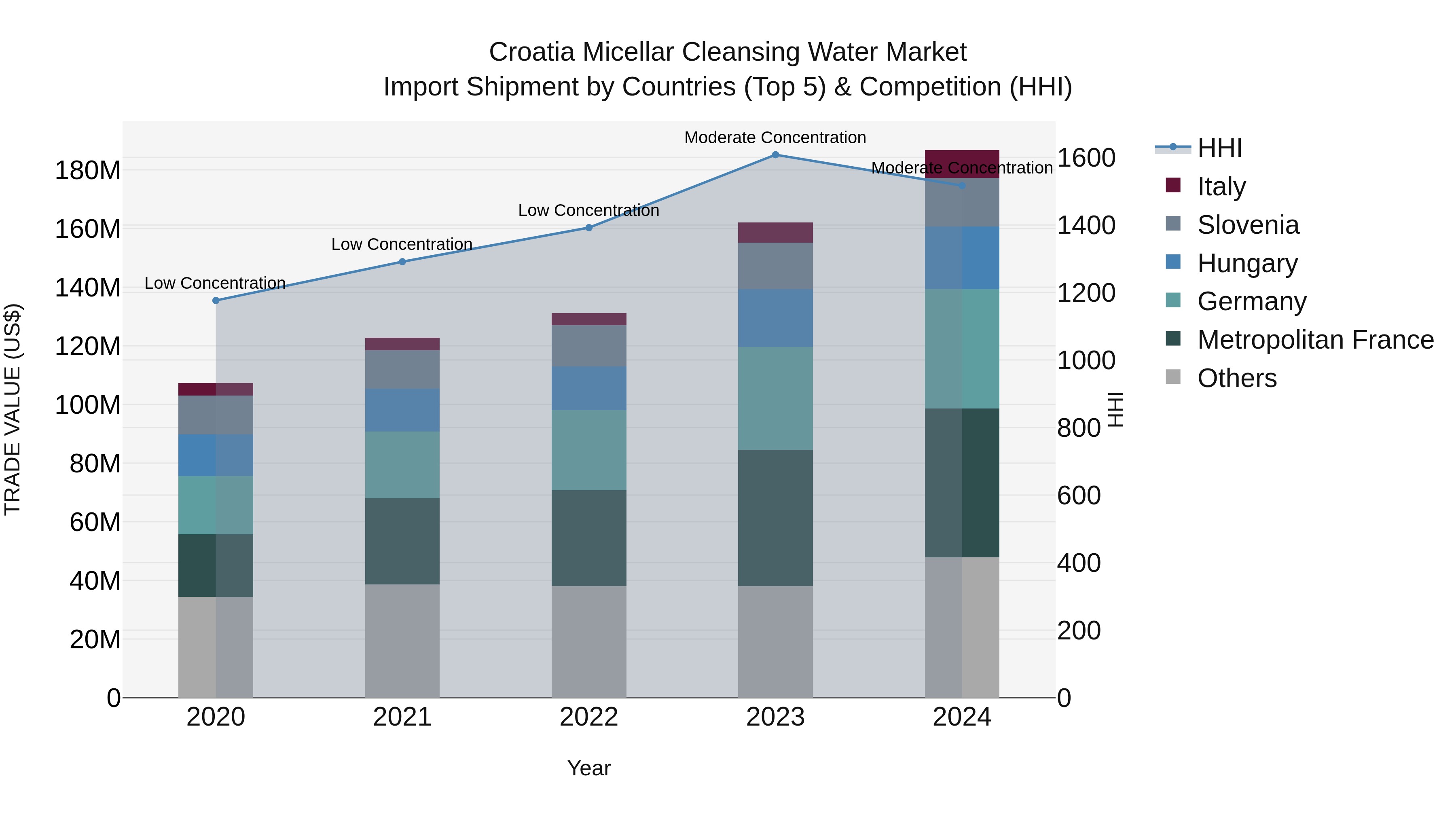 Croatia Micellar Cleansing Water Market Top 5 Importing Countries and Market Competition (HHI) Analysis