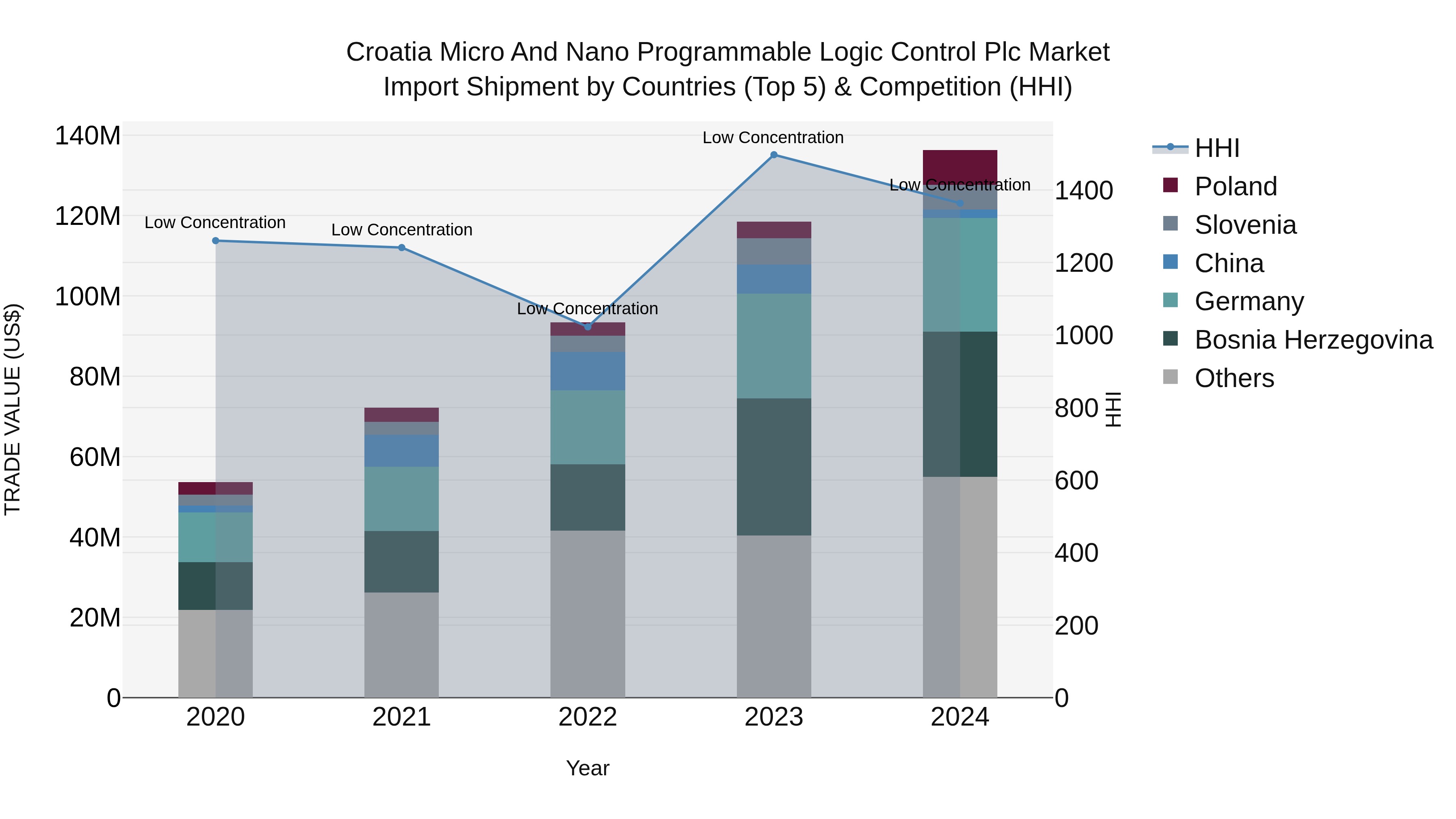 Croatia Micro and Nano Programmable Logic Control Plc Market Top 5 Importing Countries and Market Competition (HHI) Analysis