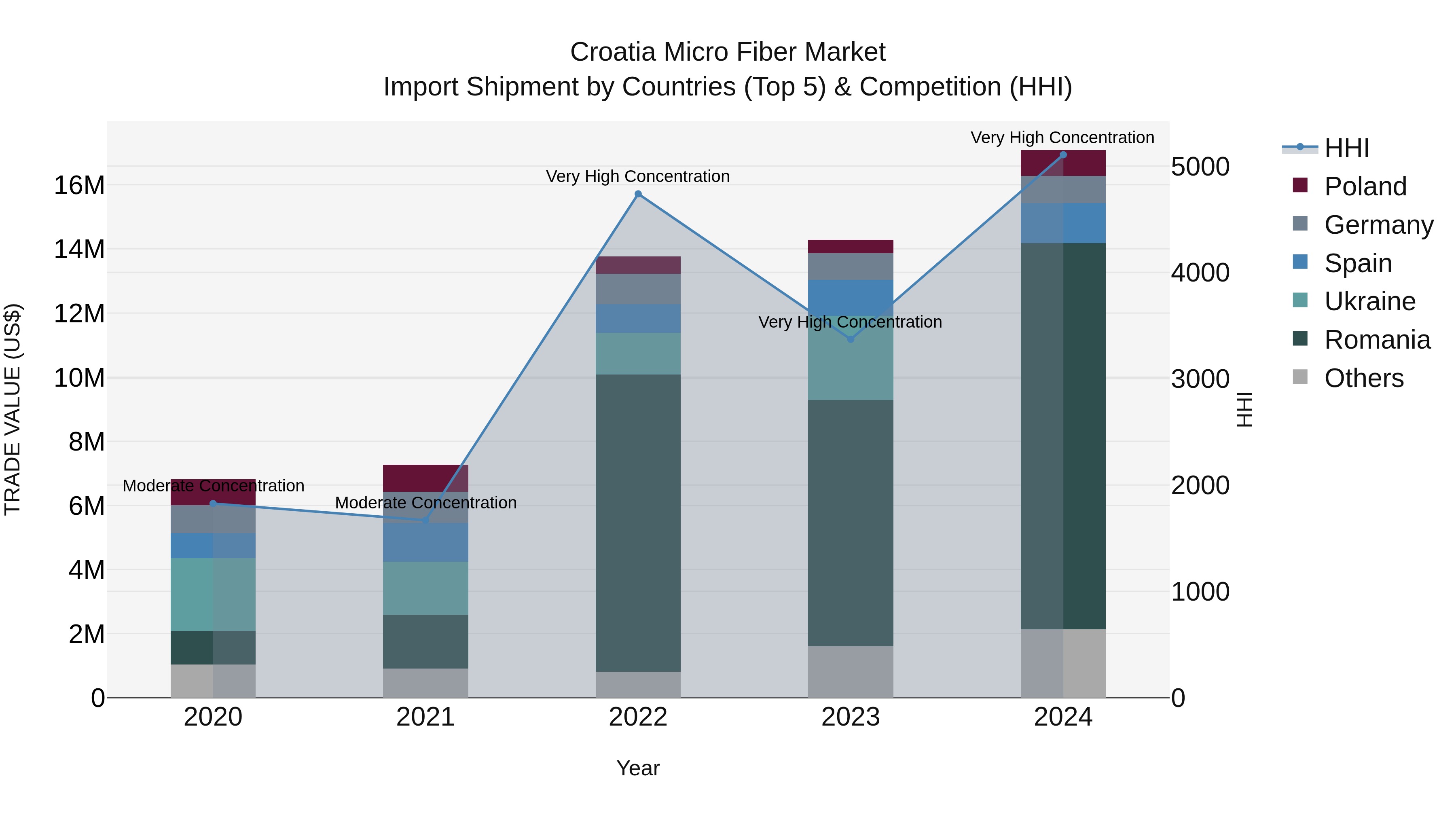 Croatia Micro Fiber Market Top 5 Importing Countries and Market Competition (HHI) Analysis
