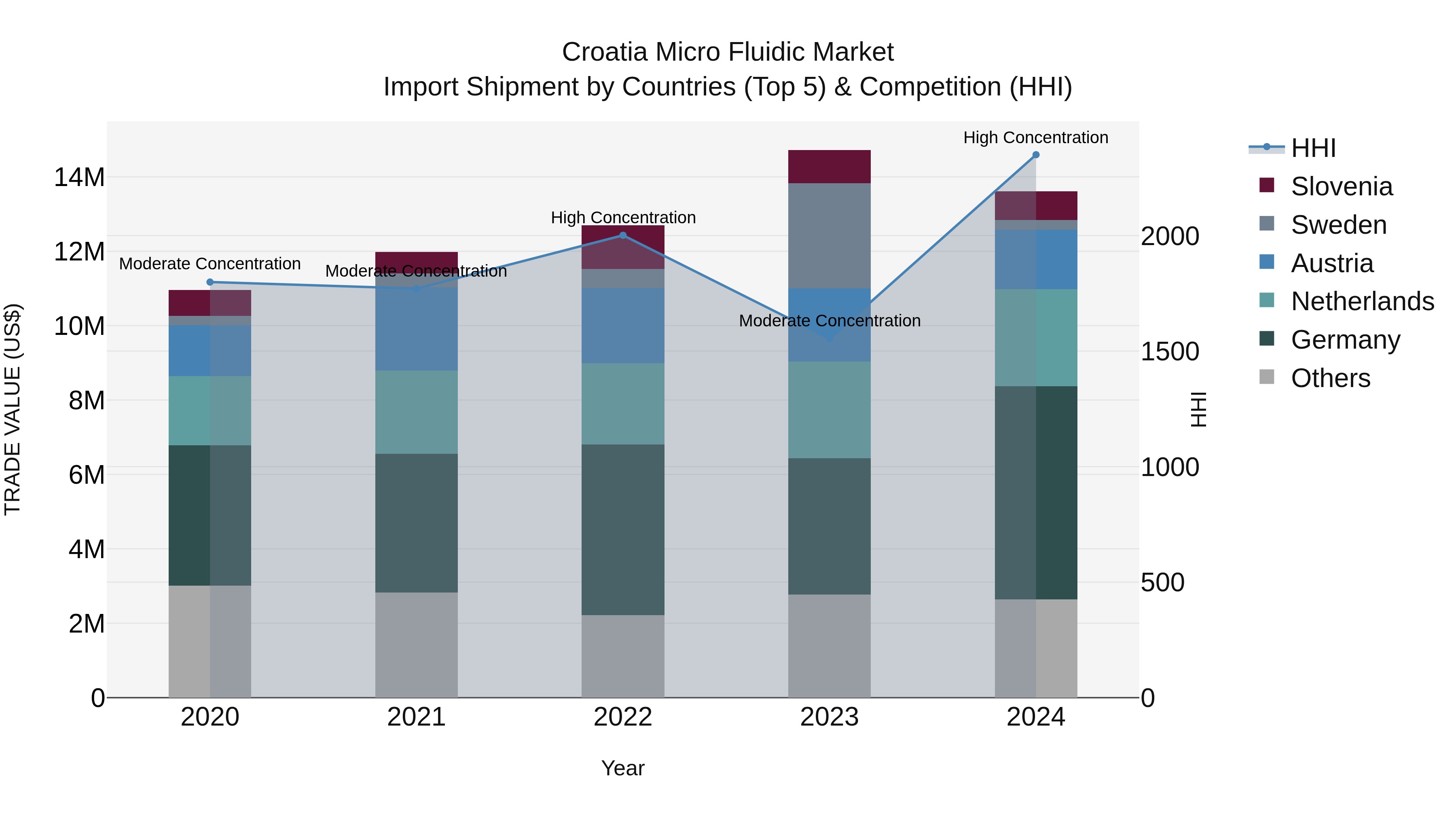 Croatia Micro Fluidic Market Top 5 Importing Countries and Market Competition (HHI) Analysis
