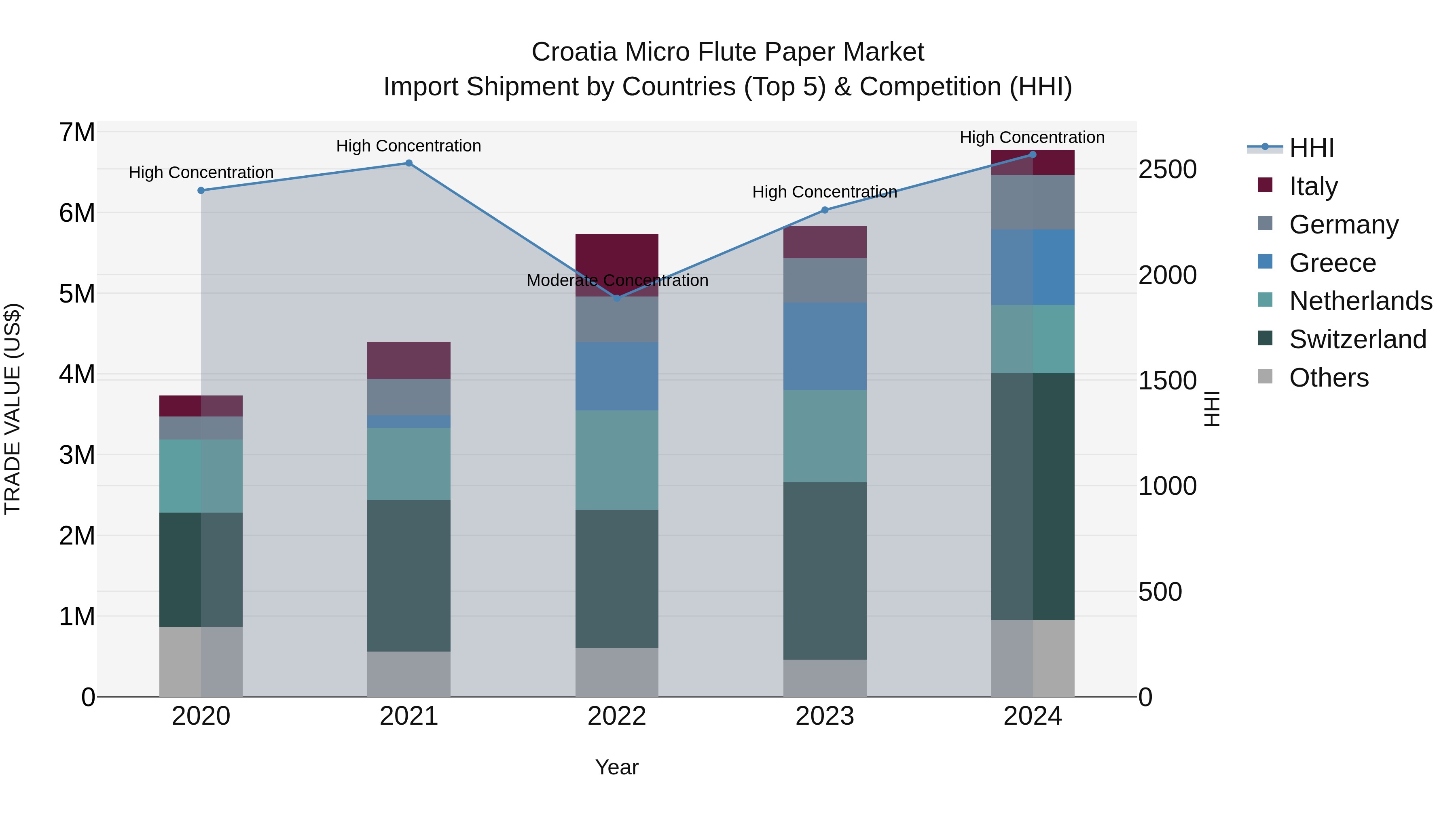 Croatia Micro Flute Paper Market Top 5 Importing Countries and Market Competition (HHI) Analysis