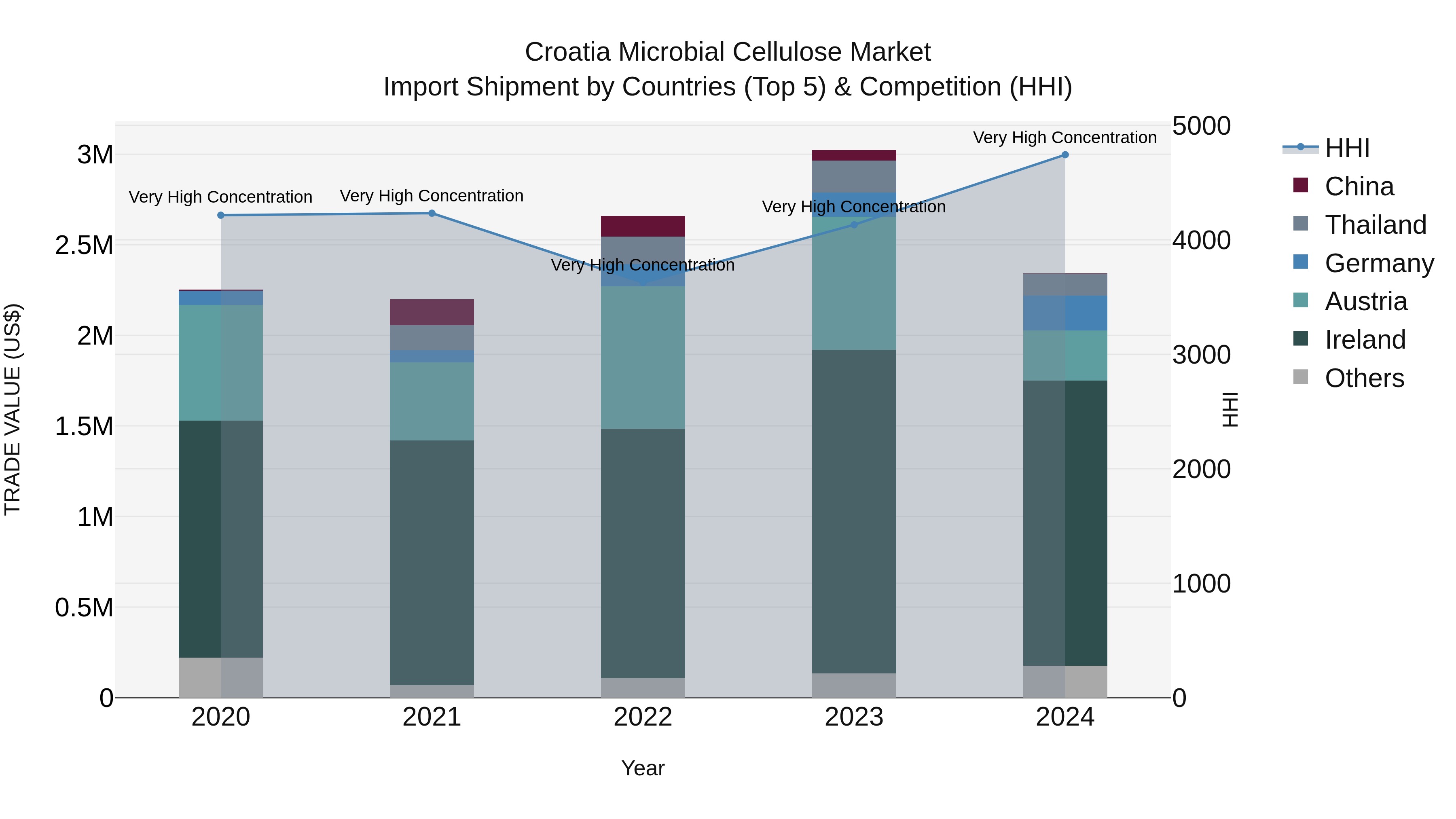 Croatia Microbial Cellulose Market Top 5 Importing Countries and Market Competition (HHI) Analysis