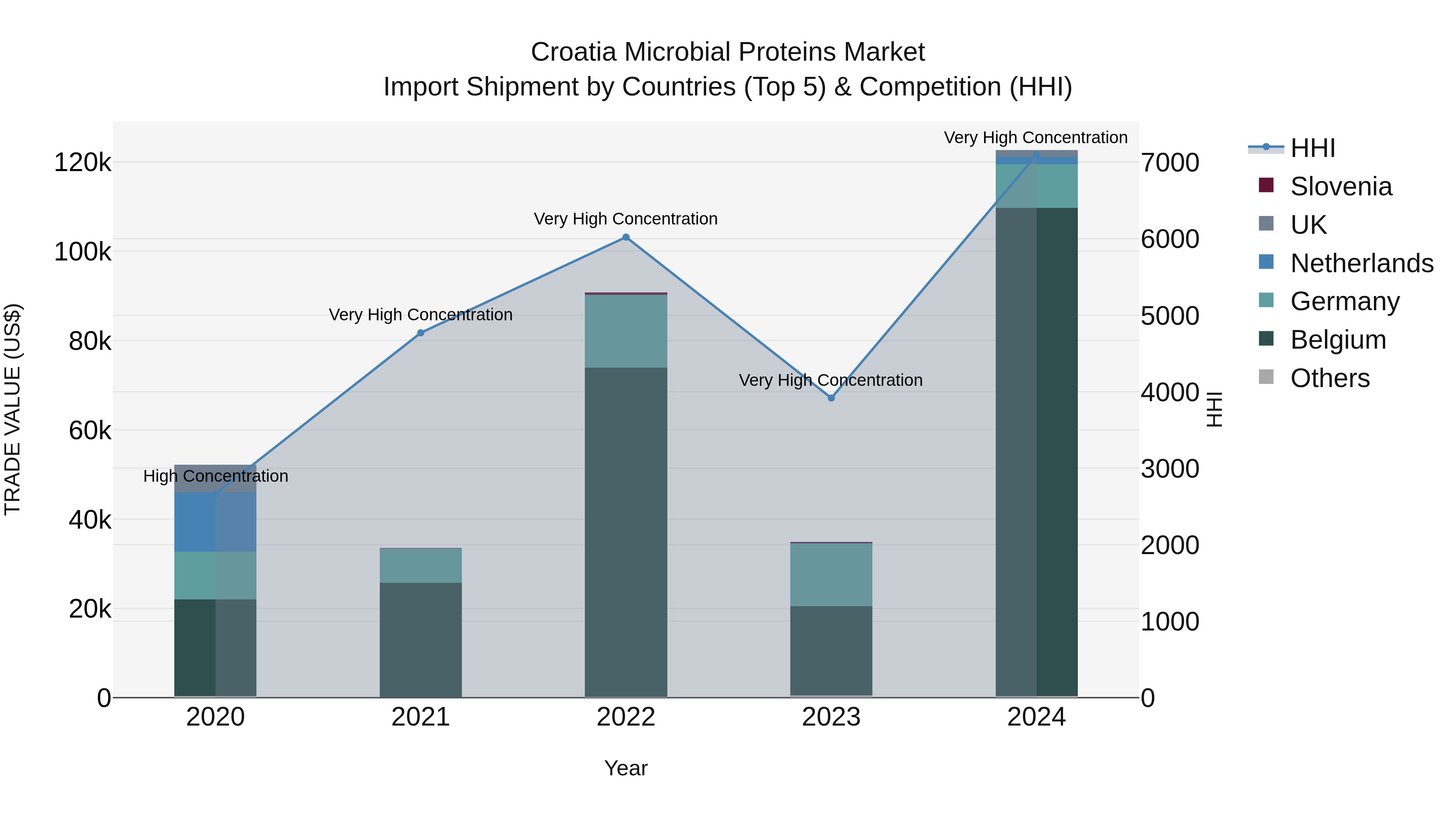 Croatia Microbial Proteins Market Top 5 Importing Countries and Market Competition (HHI) Analysis