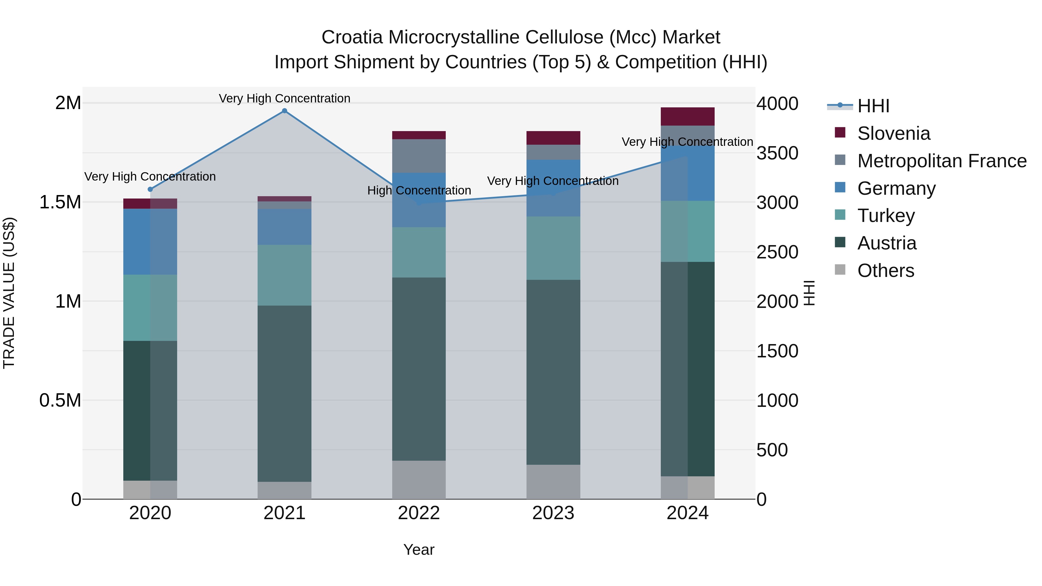 Croatia Microcrystalline Cellulose (Mcc) Market Top 5 Importing Countries and Market Competition (HHI) Analysis