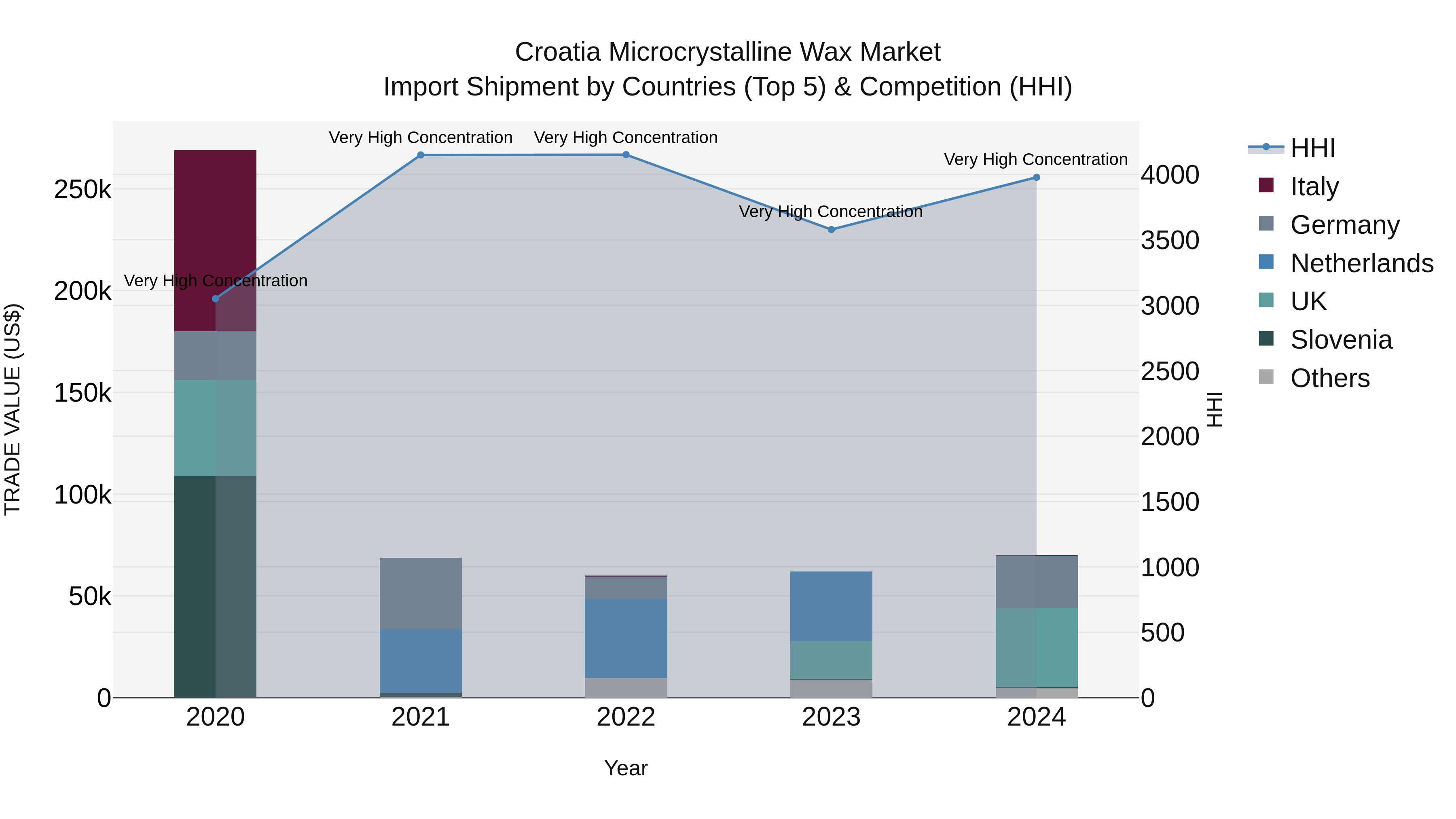 Croatia Microcrystalline Wax Market Top 5 Importing Countries and Market Competition (HHI) Analysis