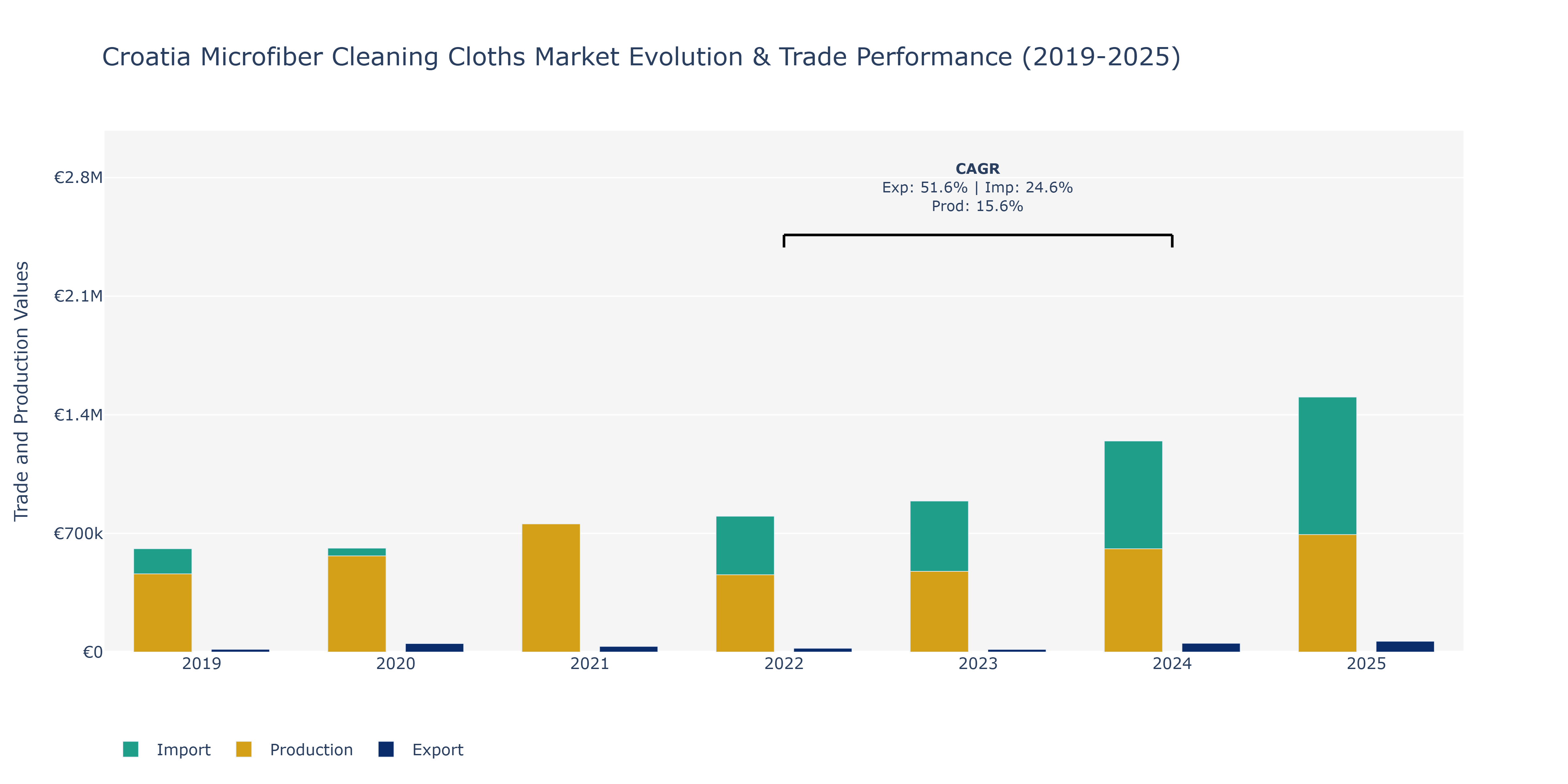 Croatia Microfiber Cleaning Cloths Market: Production & Trade Performance (2019-2025)