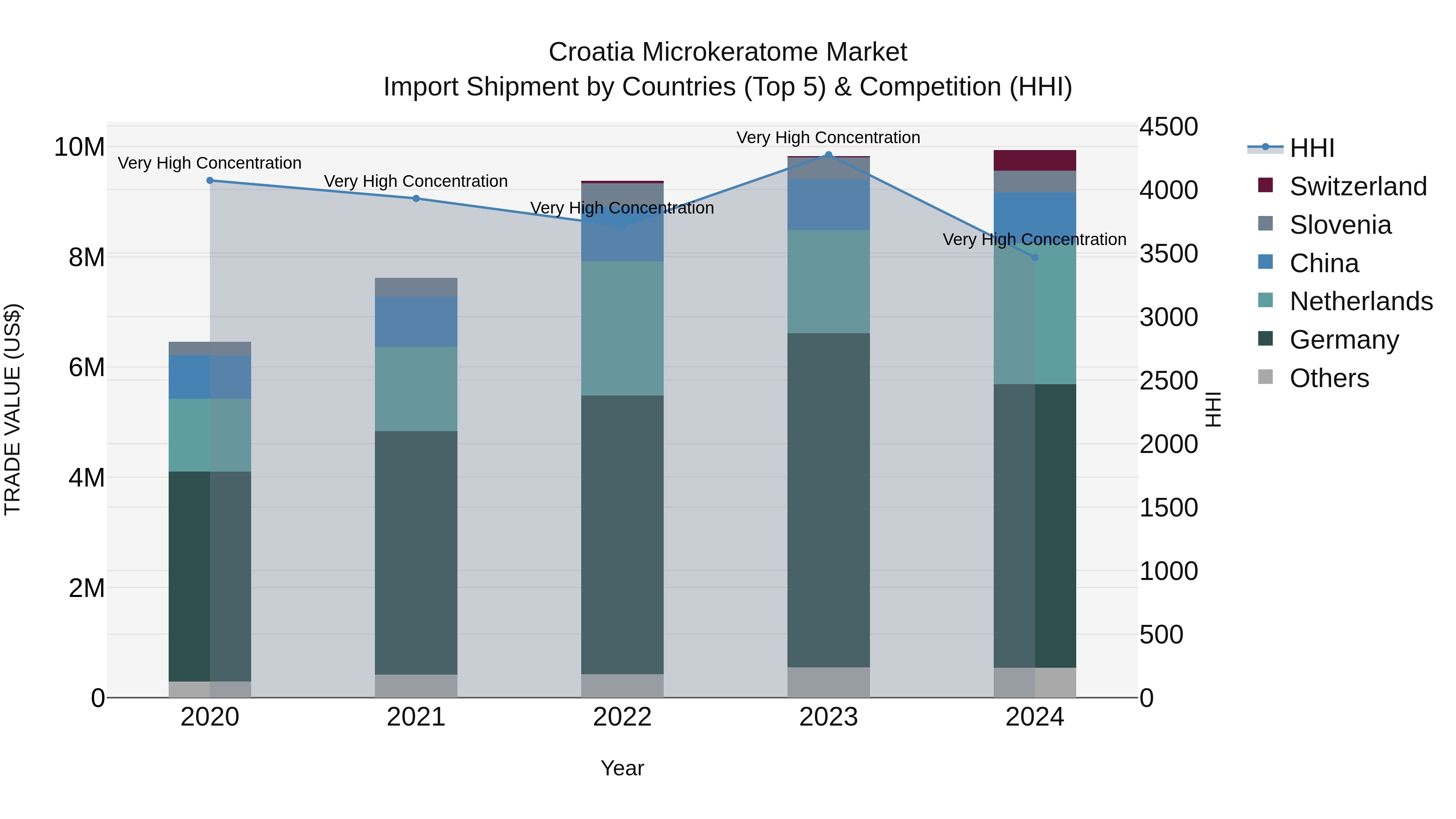 Croatia Microkeratome Market Top 5 Importing Countries and Market Competition (HHI) Analysis