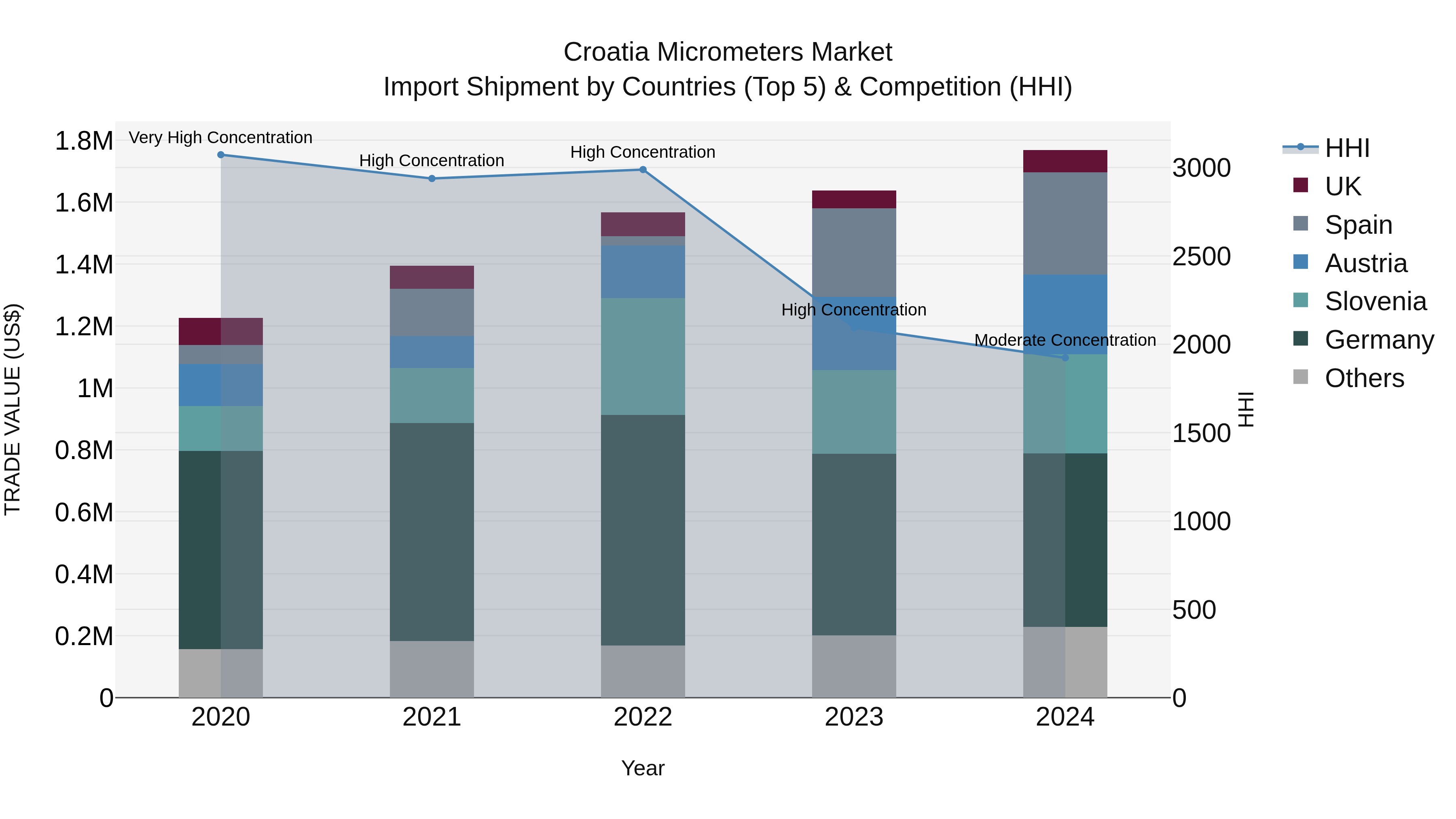 Croatia Micrometers Market Top 5 Importing Countries and Market Competition (HHI) Analysis